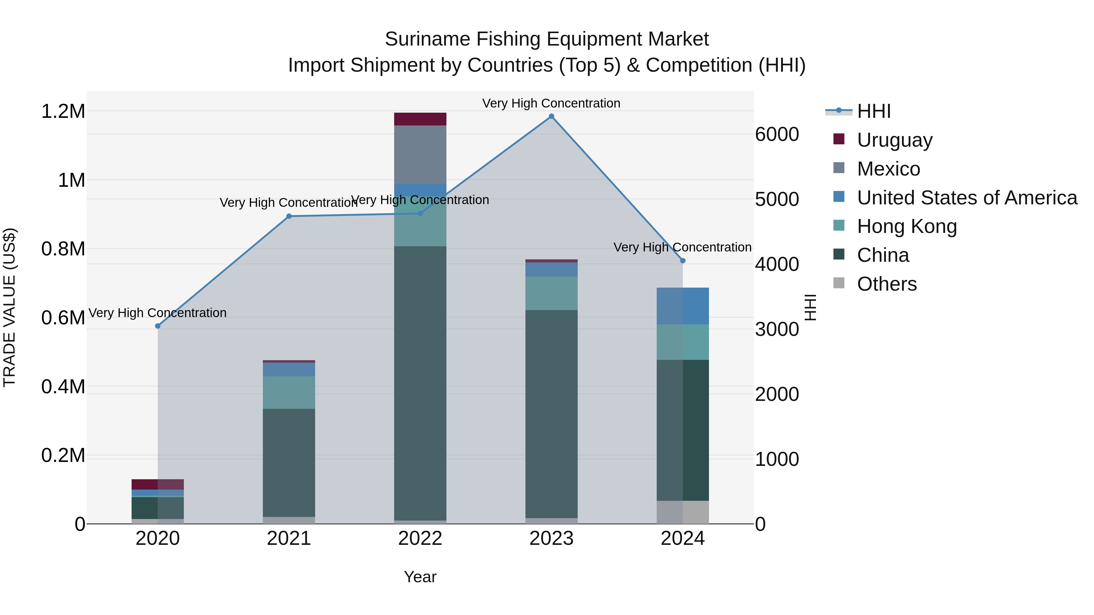 Suriname Fishing Equipment Market: Top 5 Importing Countries and Market Competition (HHI) Analysis