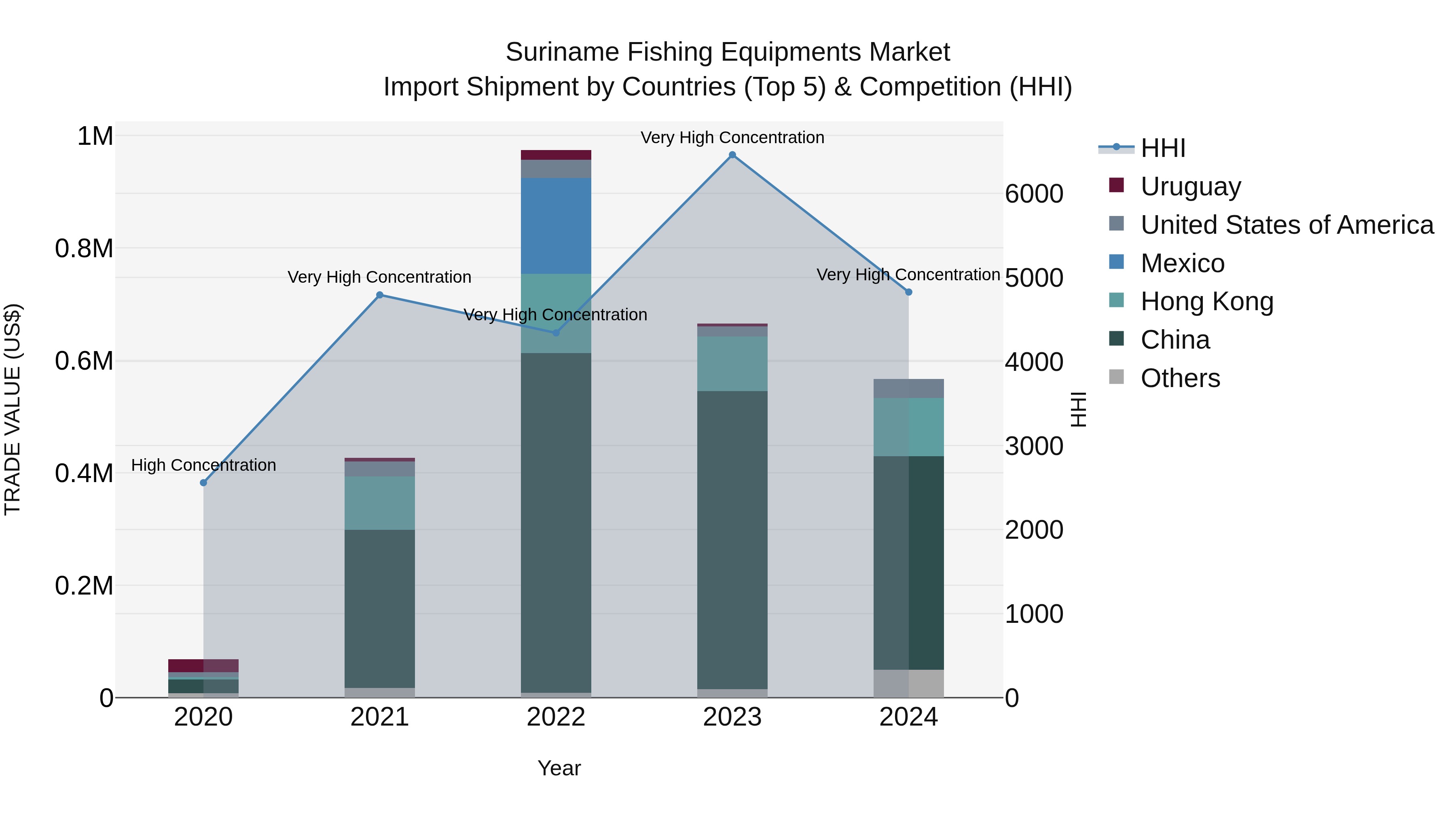 Suriname Fishing Equipments Market: Top 5 Importing Countries and Market Competition (HHI) Analysis