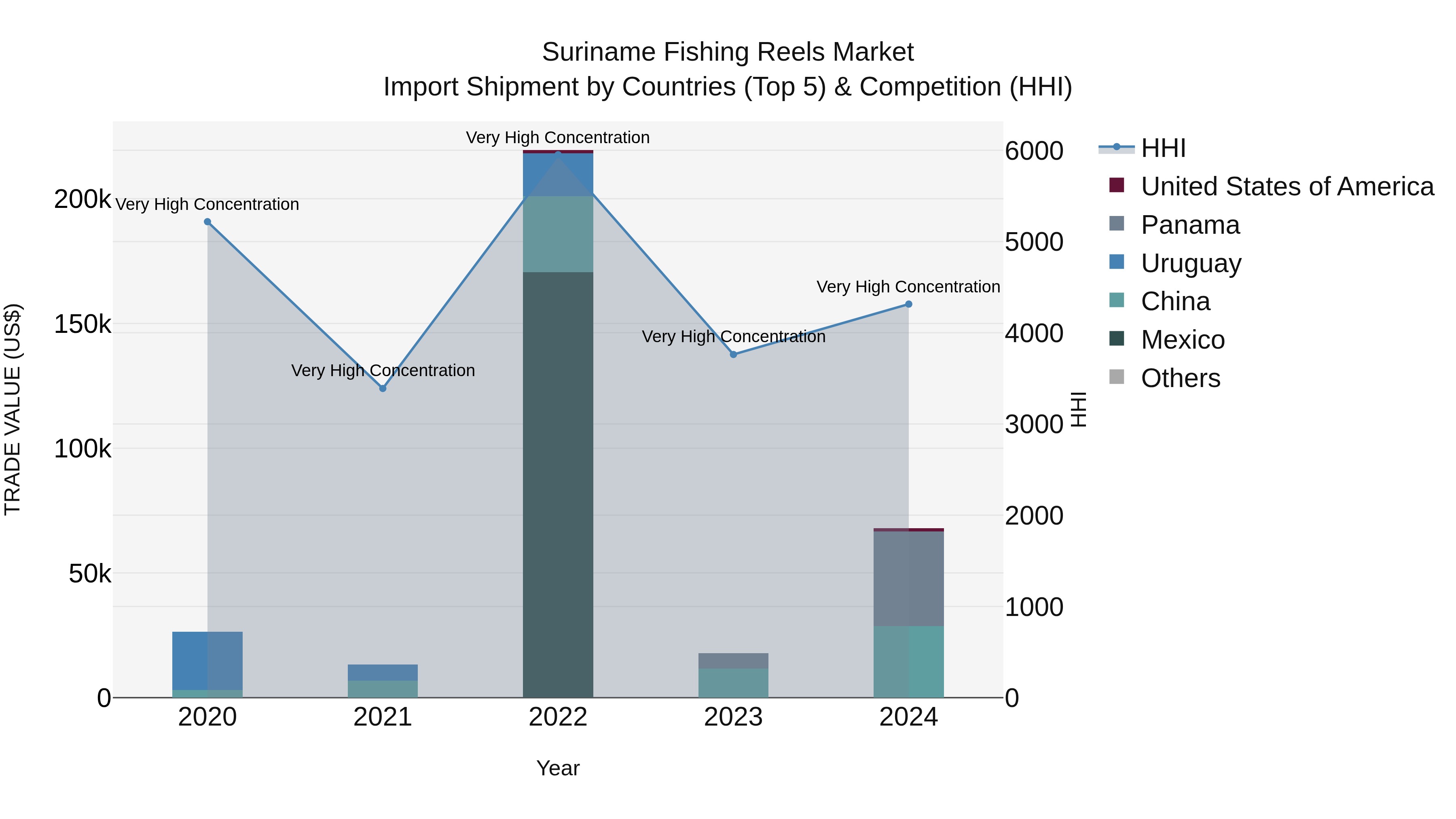 Suriname Fishing Reels Market: Top 5 Importing Countries and Market Competition (HHI) Analysis