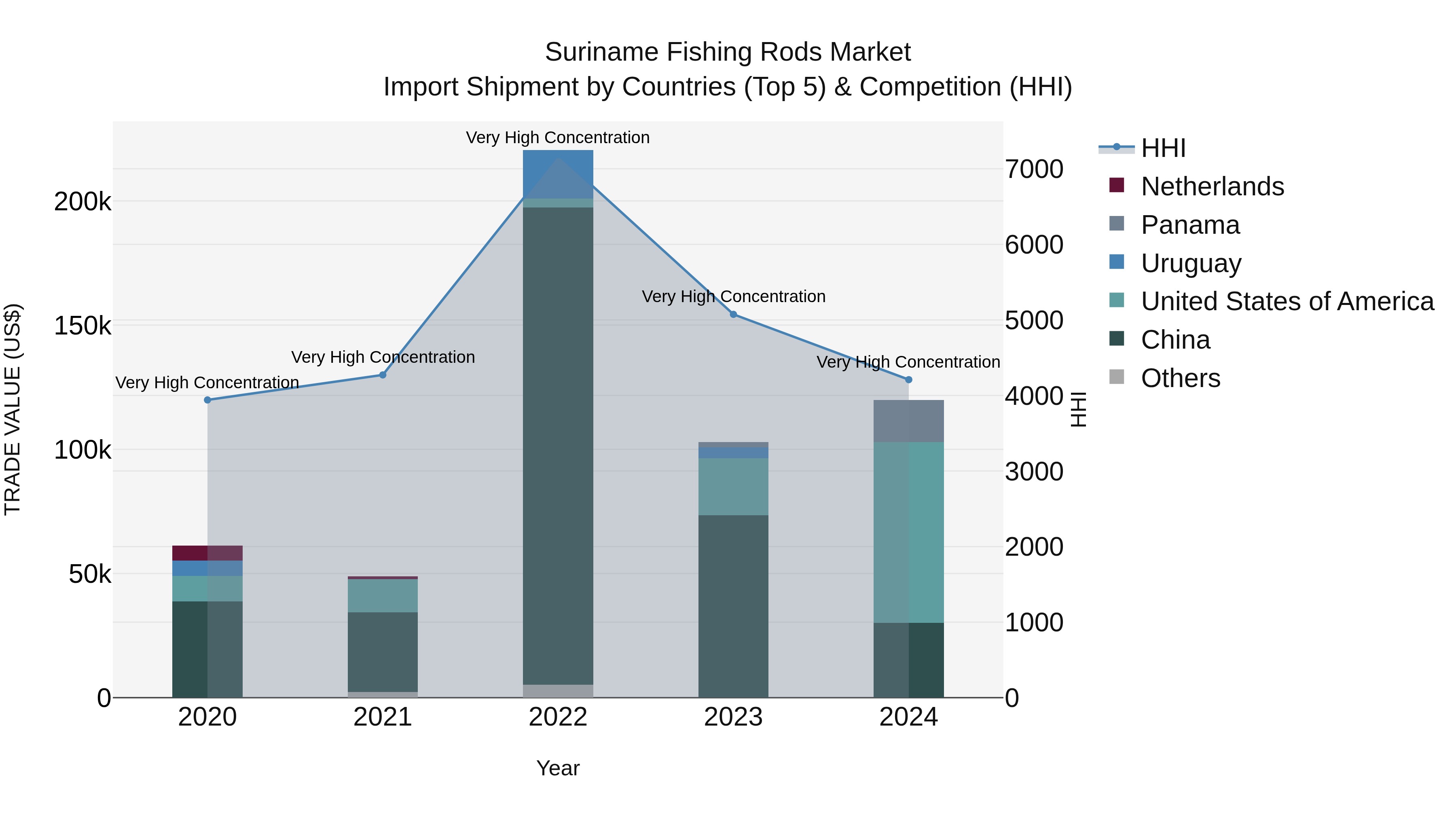 Suriname Fishing Rods Market: Top 5 Importing Countries and Market Competition (HHI) Analysis