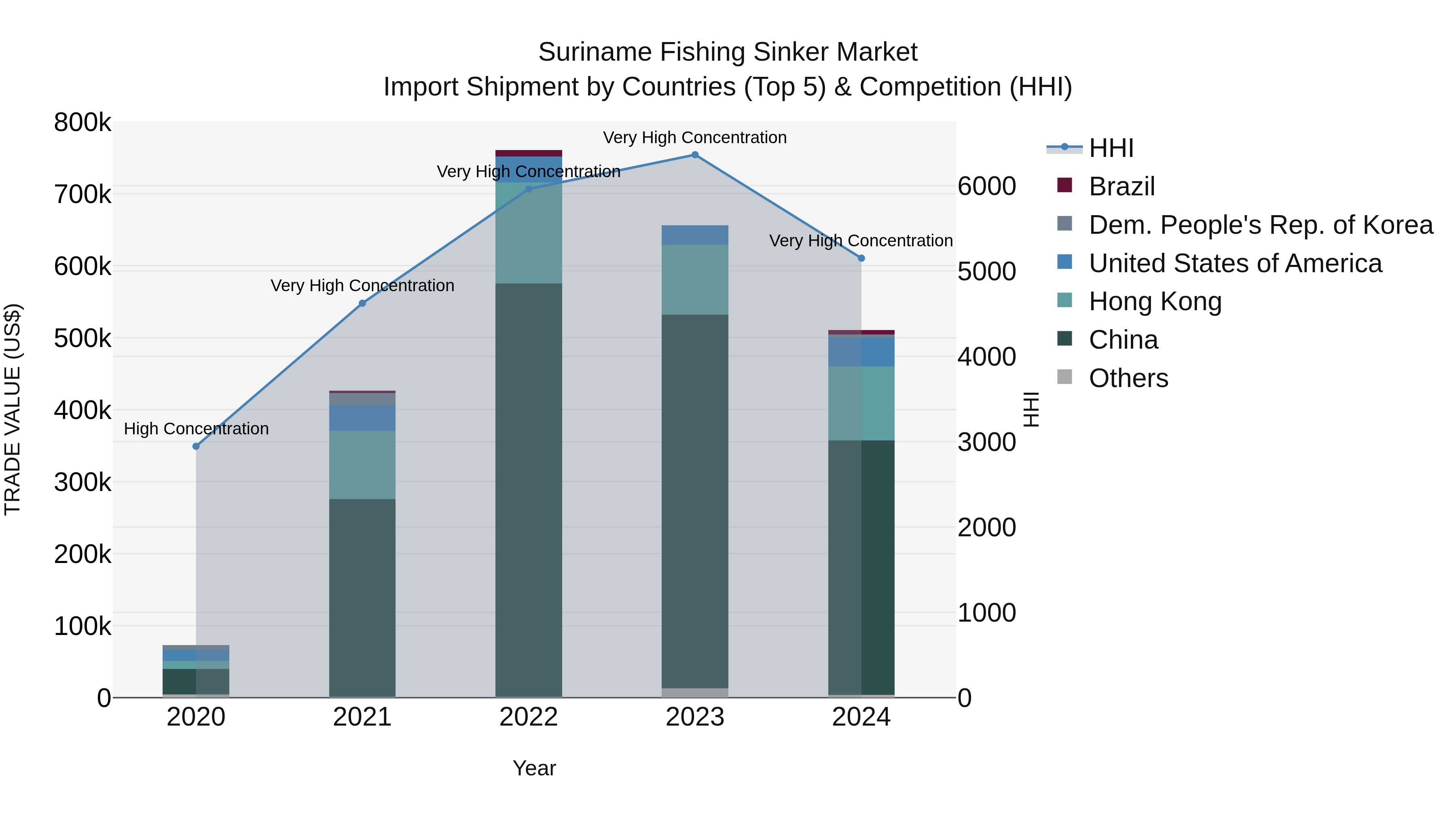 Suriname Fishing Sinker Market: Top 5 Importing Countries and Market Competition (HHI) Analysis