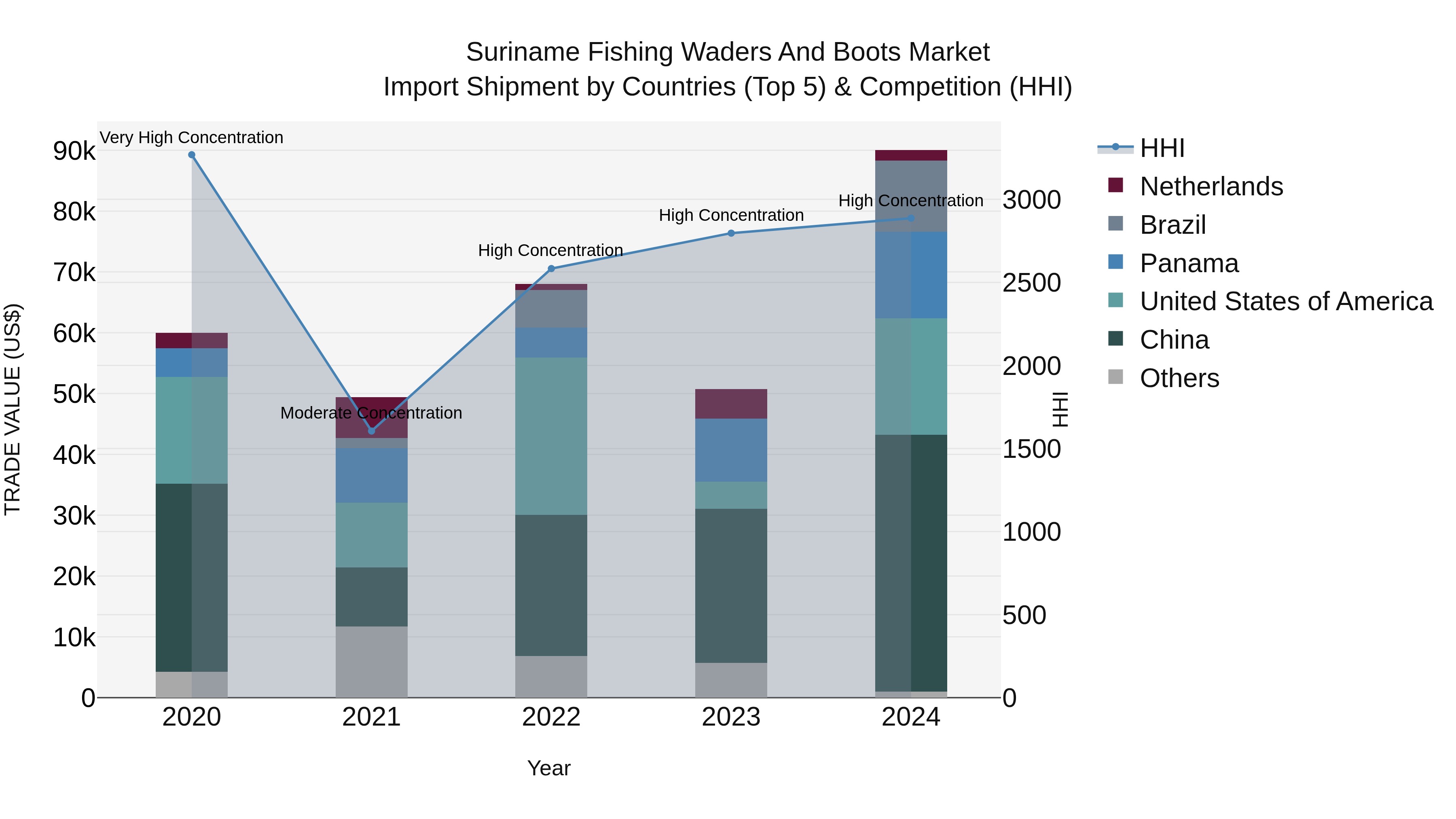 Suriname Fishing Waders and Boots Market: Top 5 Importing Countries and Market Competition (HHI) Analysis