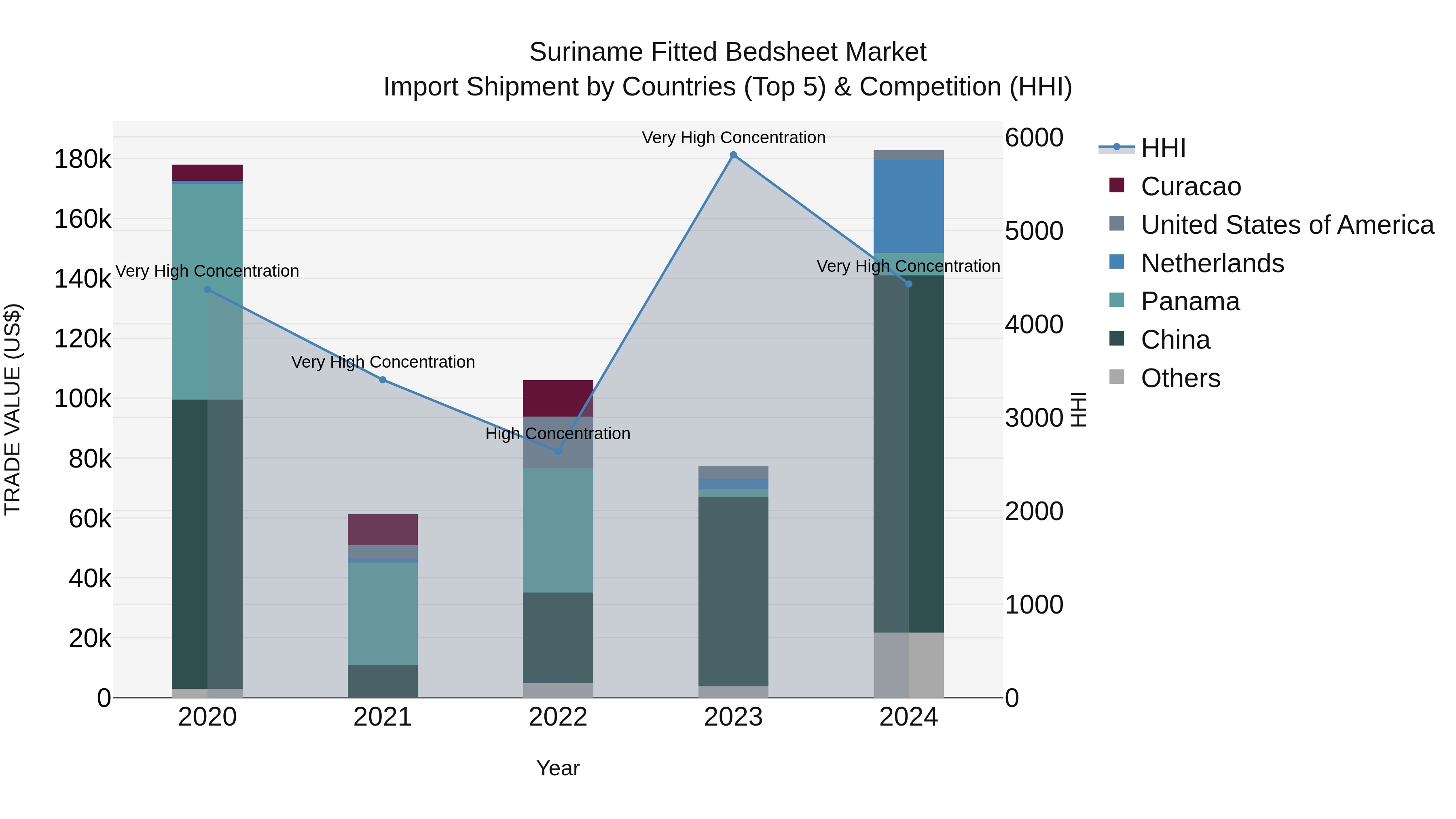 Suriname Fitted Bedsheet Market: Top 5 Importing Countries and Market Competition (HHI) Analysis