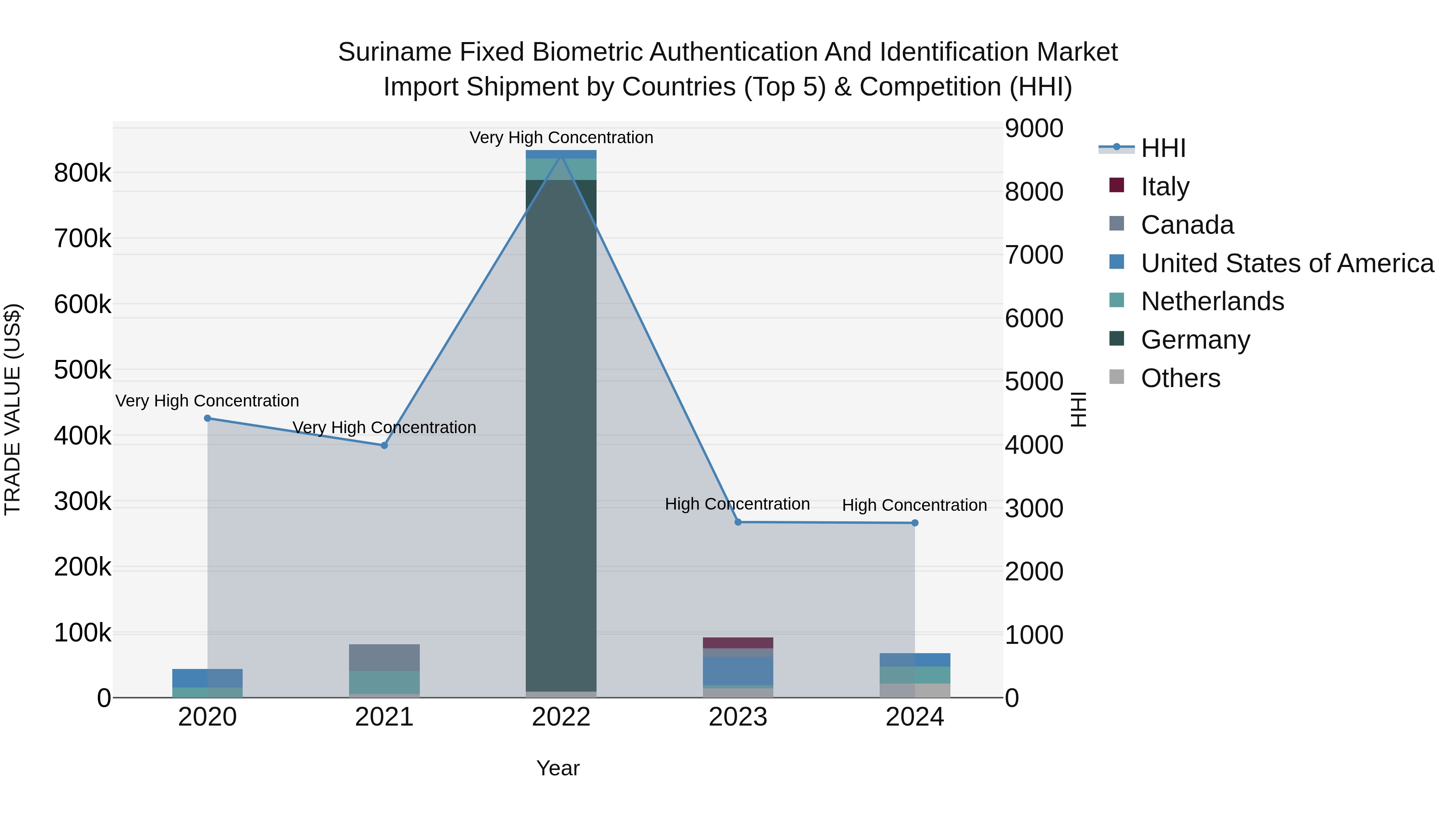Suriname Fixed Biometric Authentication and Identification Market: Top 5 Importing Countries and Market Competition (HHI) Analysis