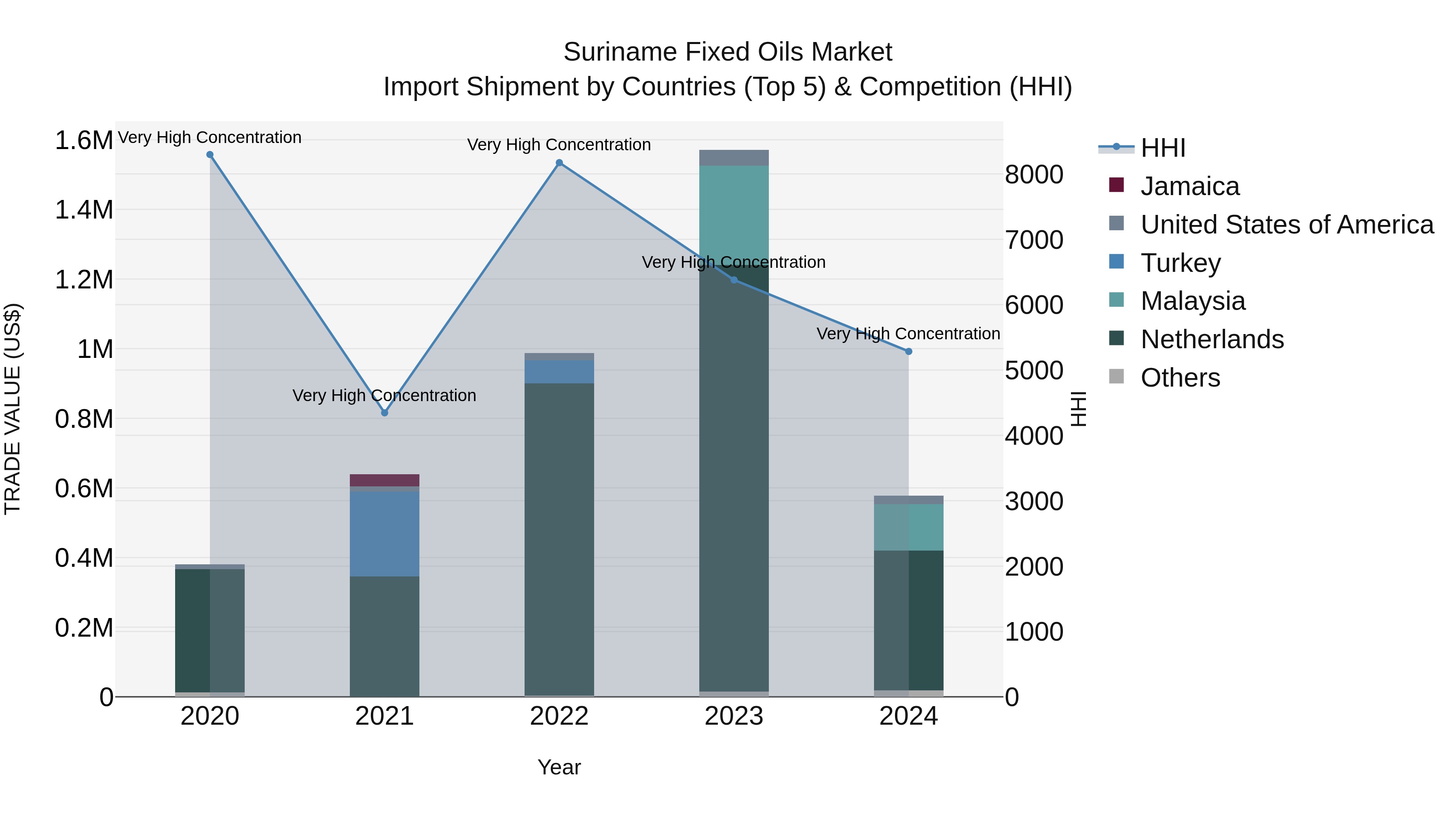 Suriname Fixed Oils Market: Top 5 Importing Countries and Market Competition (HHI) Analysis