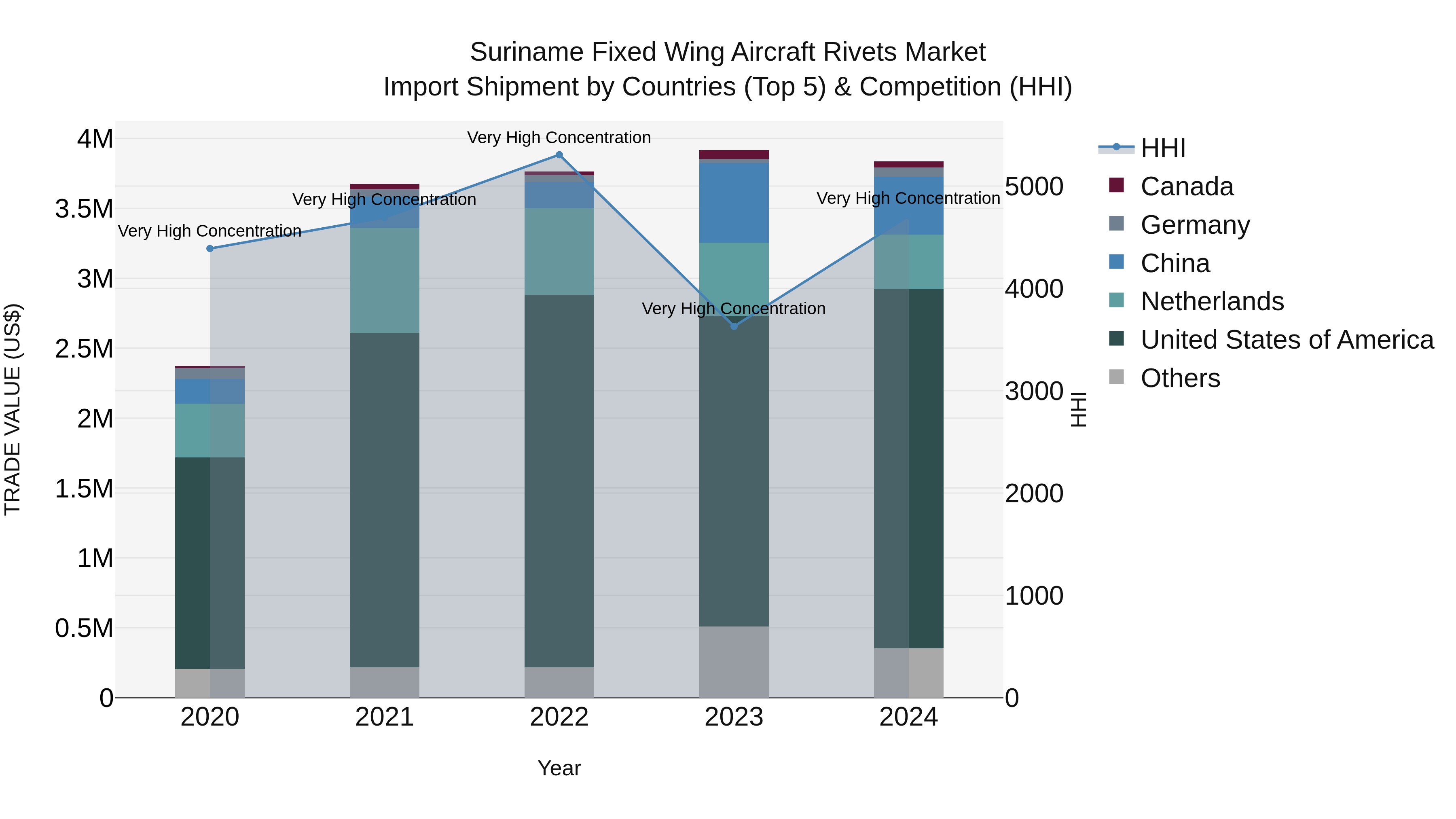 Suriname Fixed Wing Aircraft Rivets Market: Top 5 Importing Countries and Market Competition (HHI) Analysis