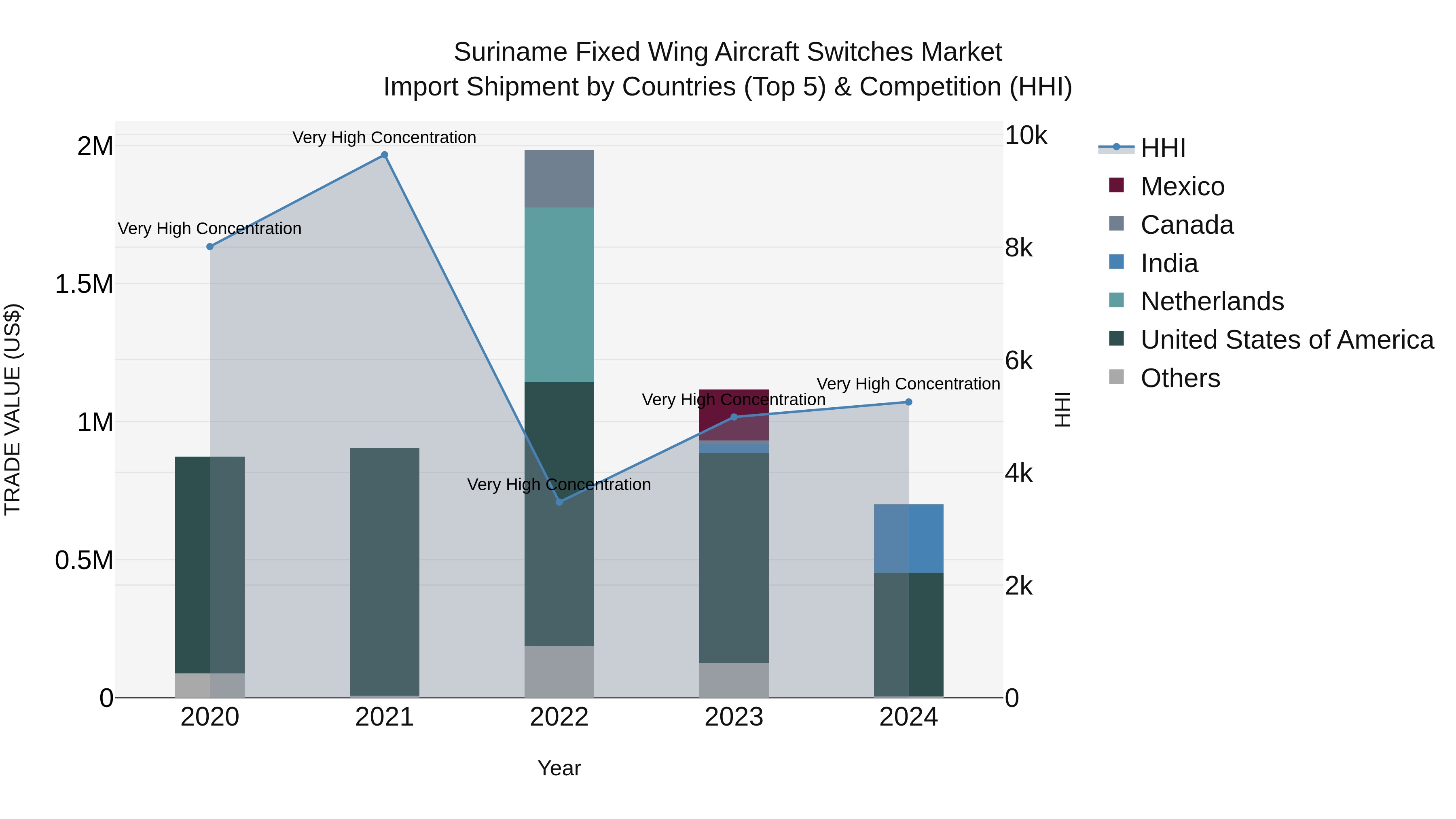 Suriname Fixed Wing Aircraft Switches Market: Top 5 Importing Countries and Market Competition (HHI) Analysis