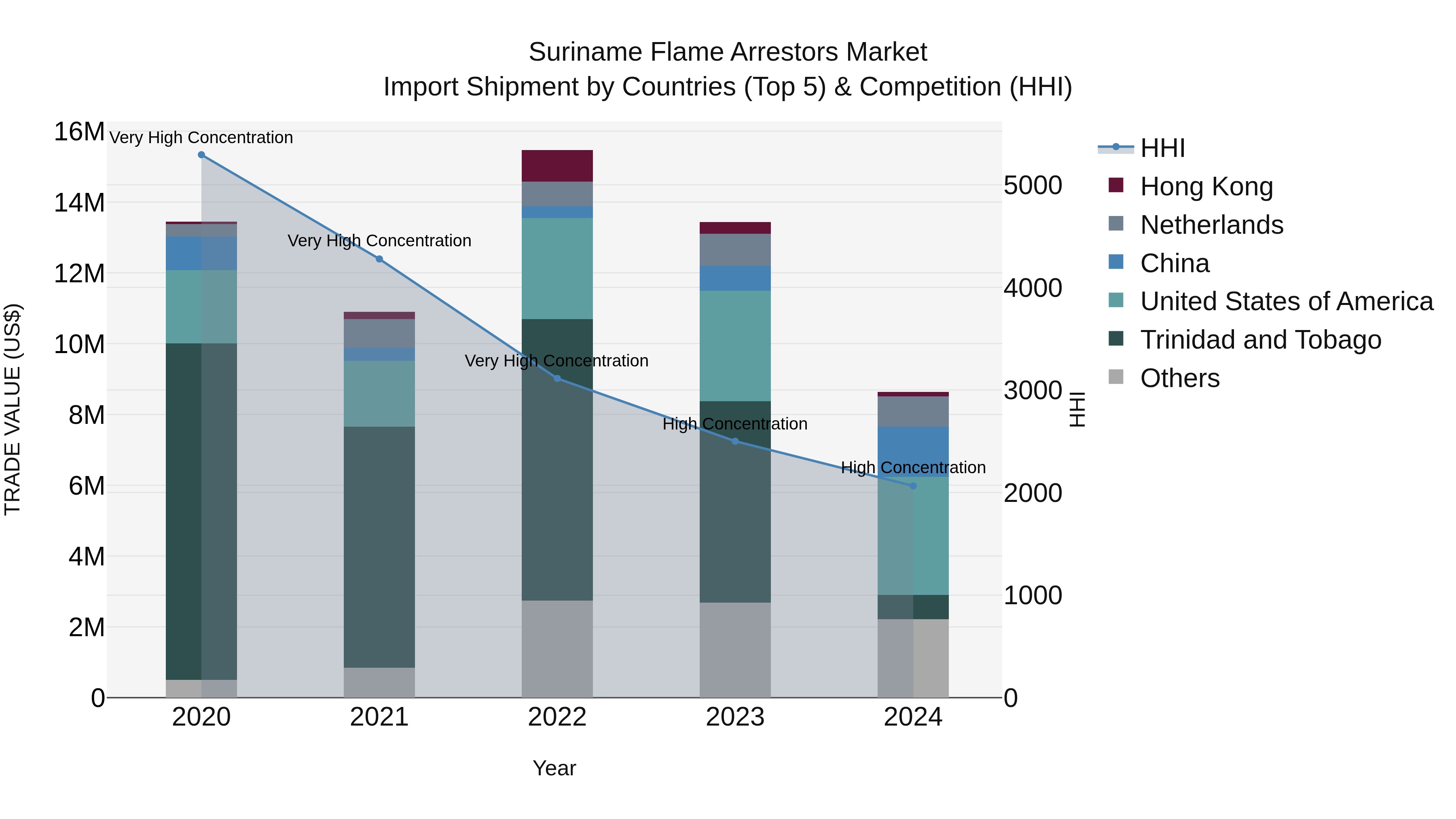 Suriname Flame Arrestors Market: Top 5 Importing Countries and Market Competition (HHI) Analysis