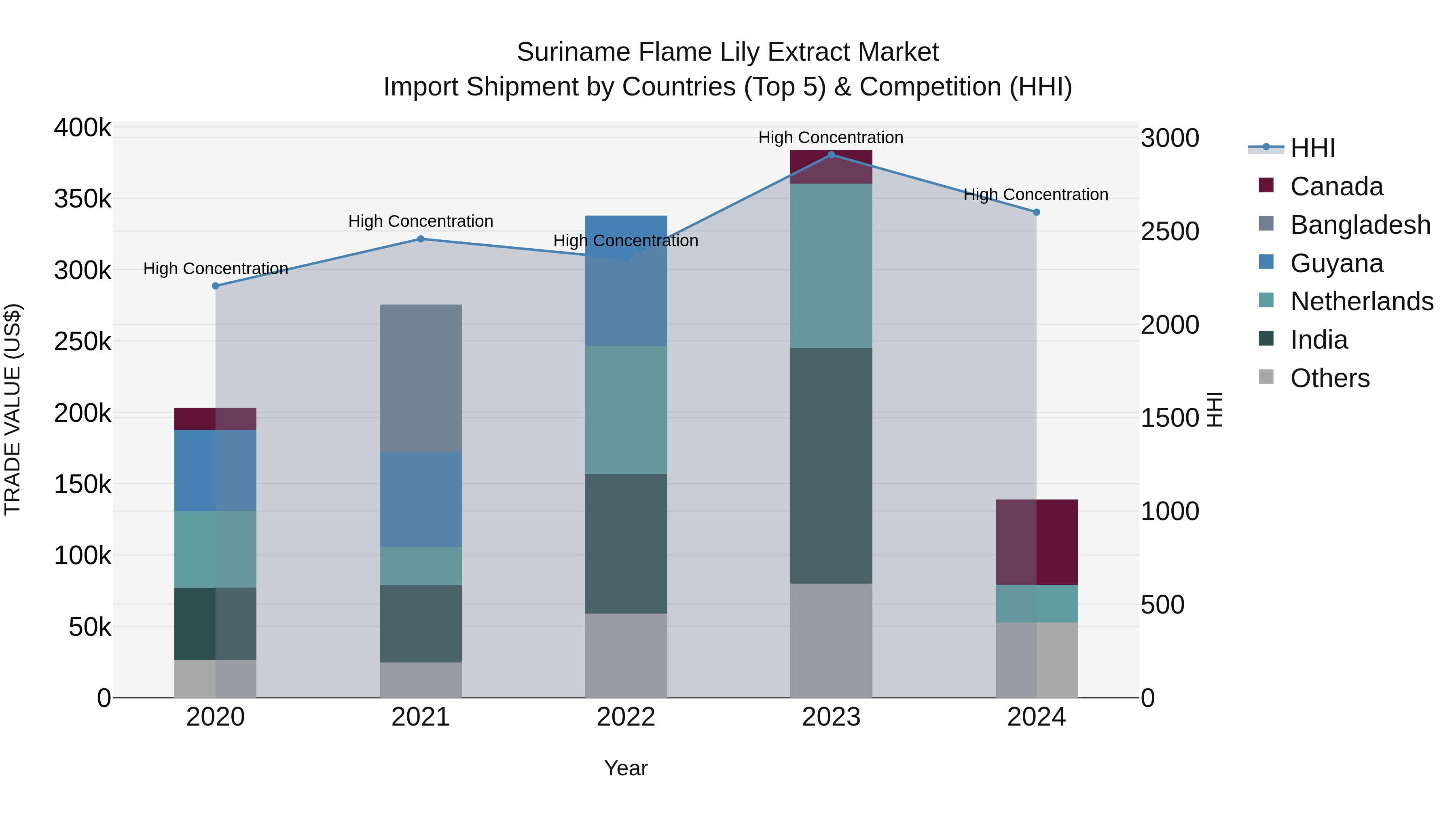 Suriname Flame Lily Extract Market: Top 5 Importing Countries and Market Competition (HHI) Analysis