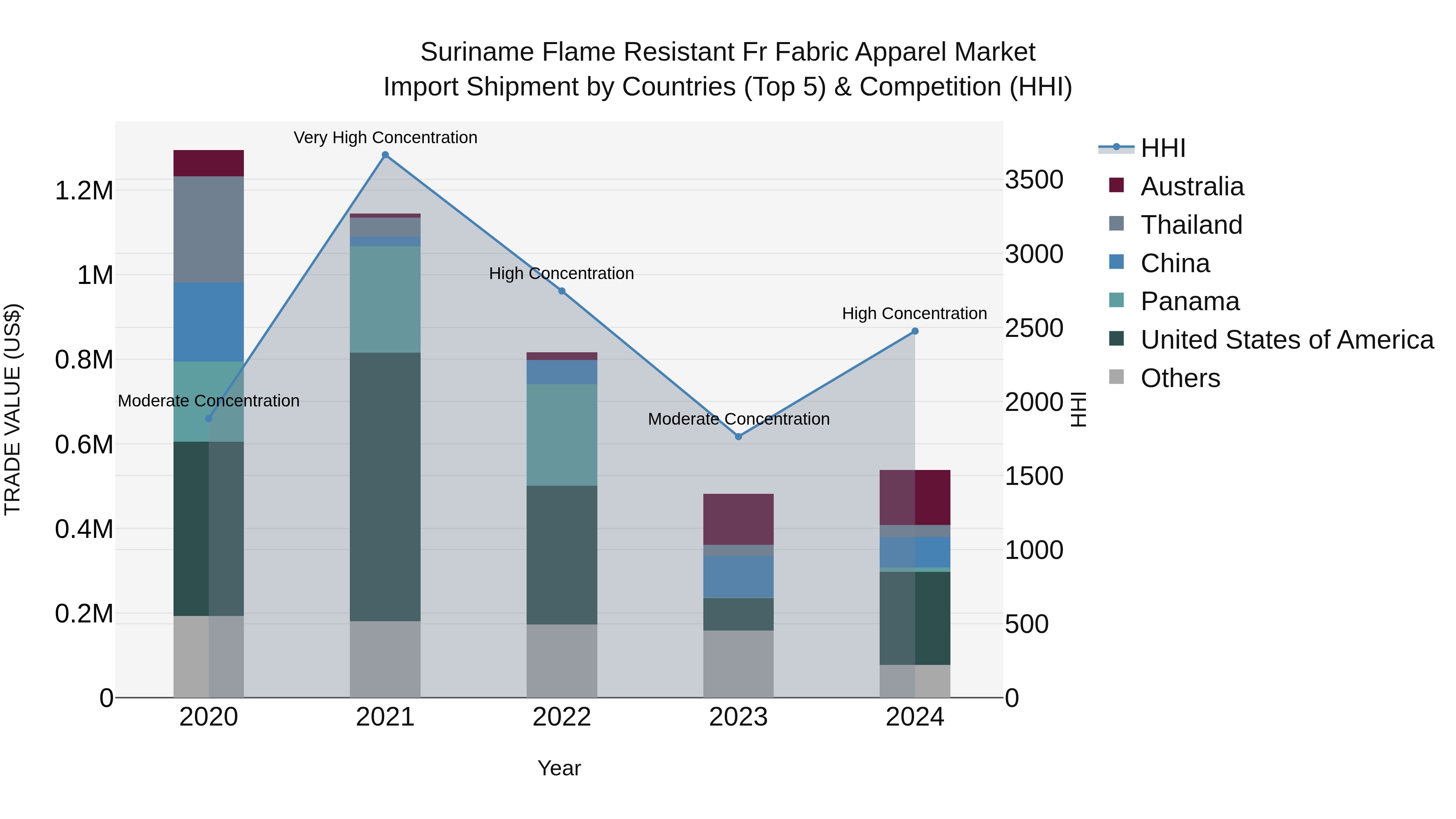 Suriname Flame Resistant Fr Fabric Apparel Market: Top 5 Importing Countries and Market Competition (HHI) Analysis