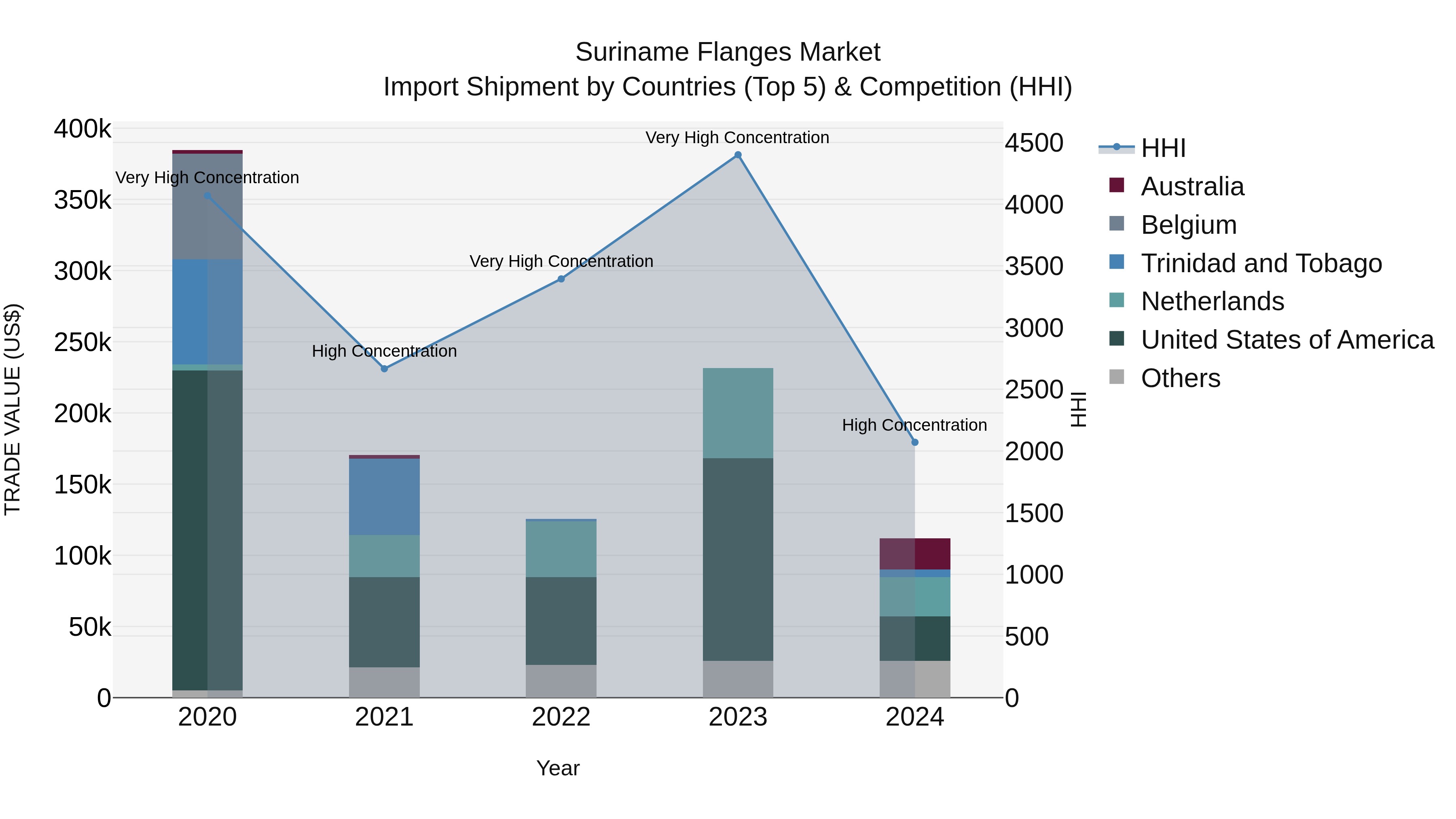 Suriname Flanges Market: Top 5 Importing Countries and Market Competition (HHI) Analysis