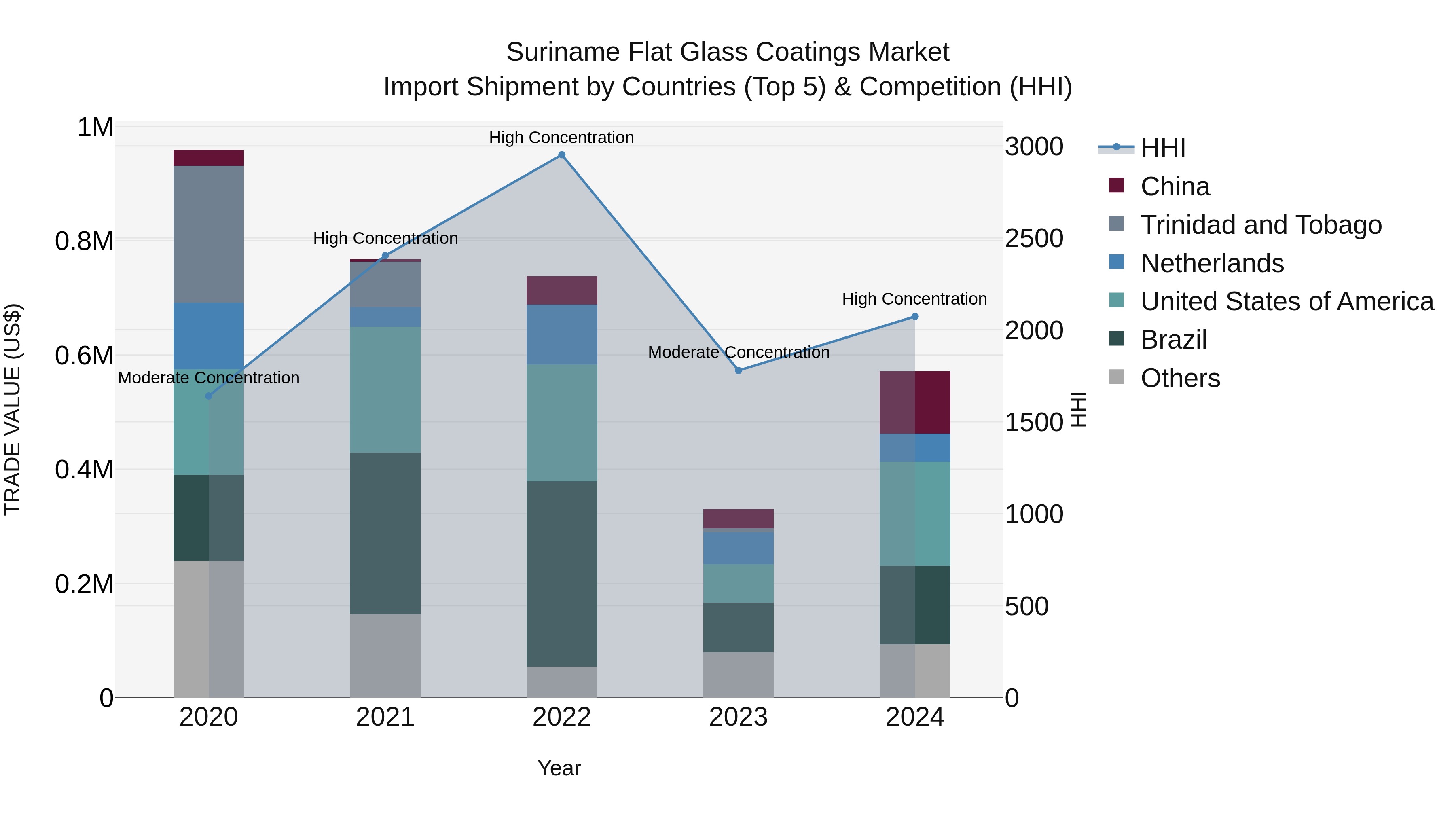 Suriname Flat Glass Coatings Market: Top 5 Importing Countries and Market Competition (HHI) Analysis