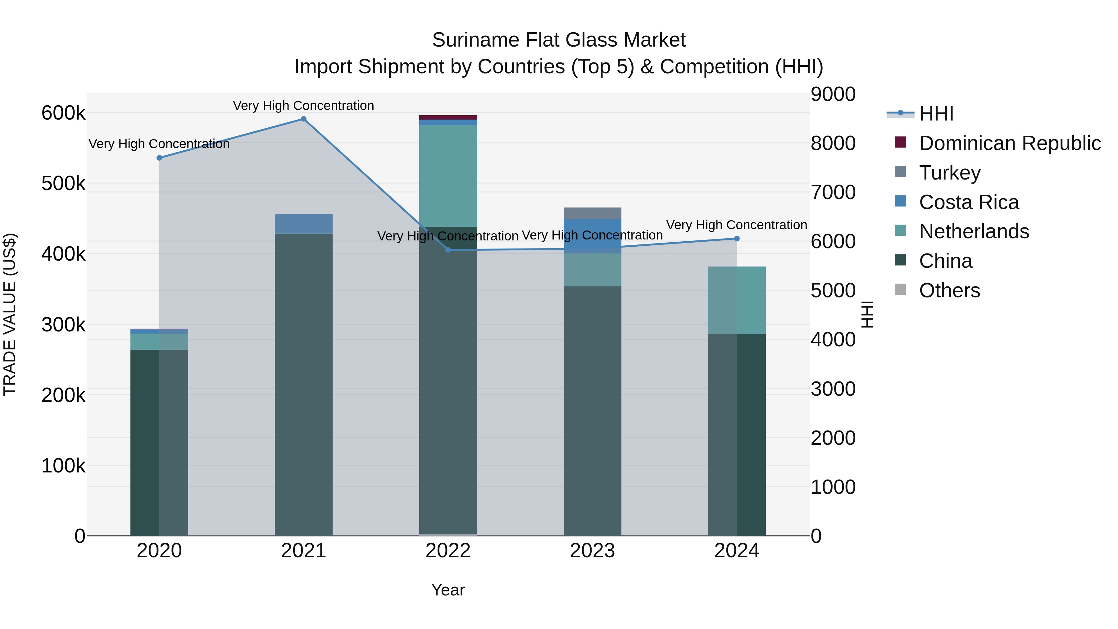 Suriname Flat Glass Market: Top 5 Importing Countries and Market Competition (HHI) Analysis