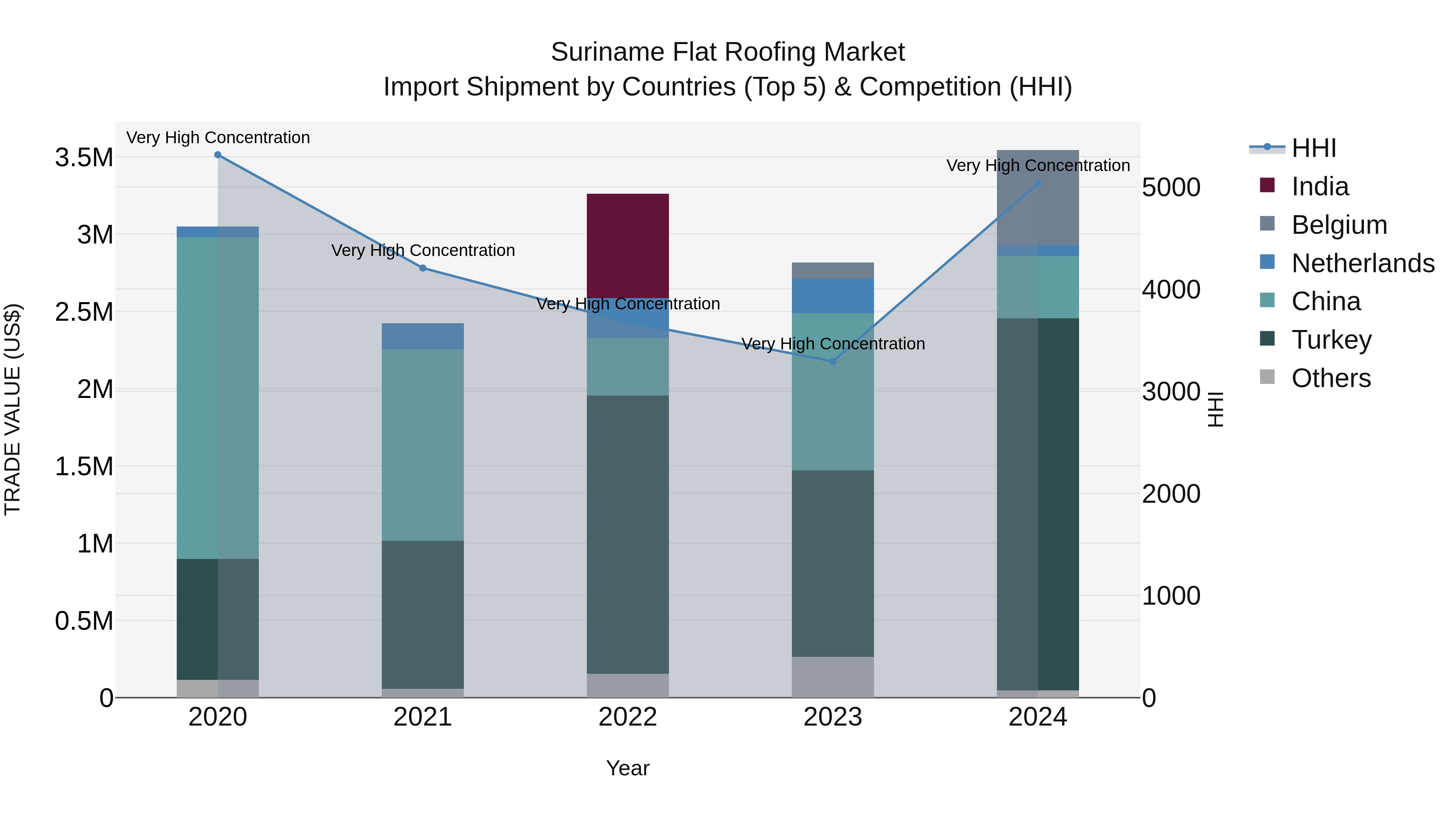 Suriname Flat Roofing Market: Top 5 Importing Countries and Market Competition (HHI) Analysis