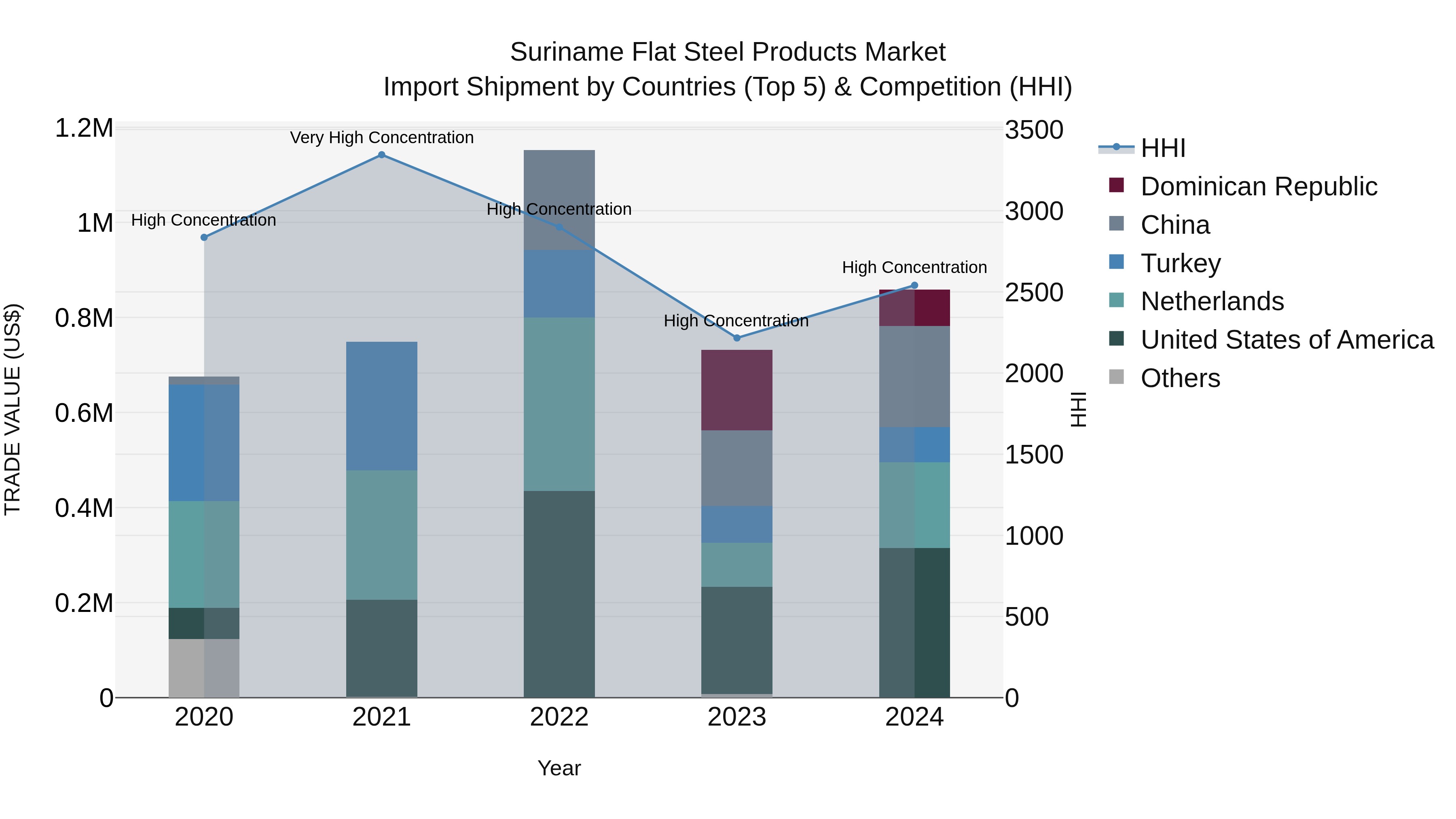 Suriname Flat Steel Products Market: Top 5 Importing Countries and Market Competition (HHI) Analysis
