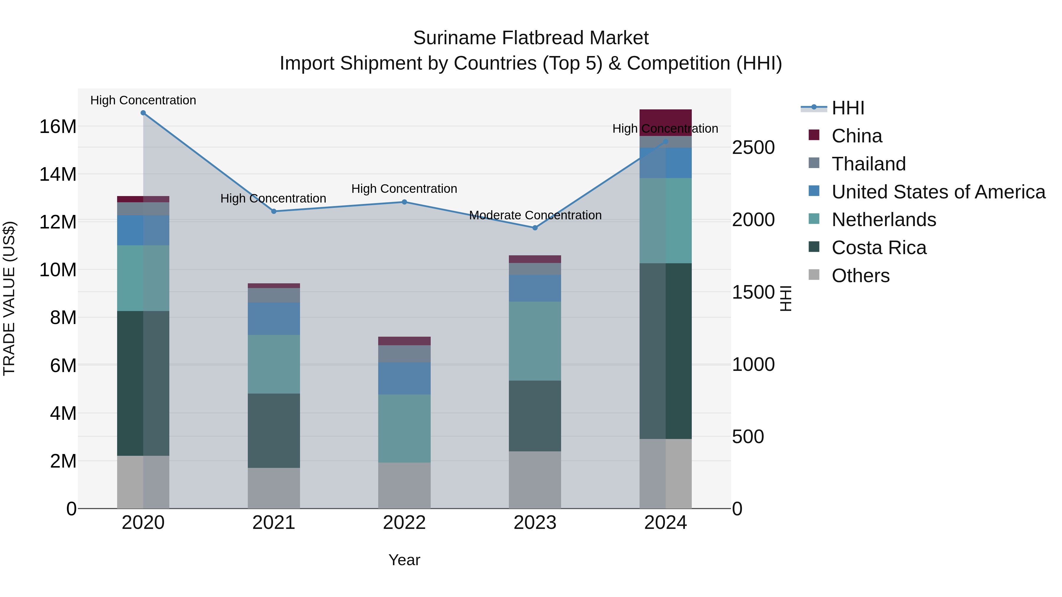 Suriname Flatbread Market: Top 5 Importing Countries and Market Competition (HHI) Analysis