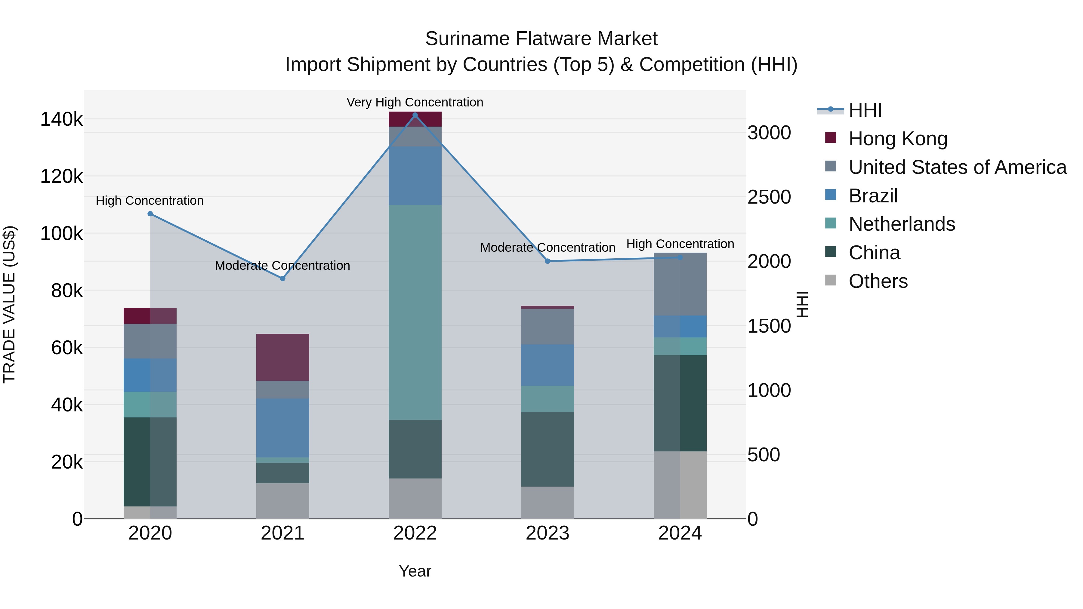 Suriname Flatware Market: Top 5 Importing Countries and Market Competition (HHI) Analysis
