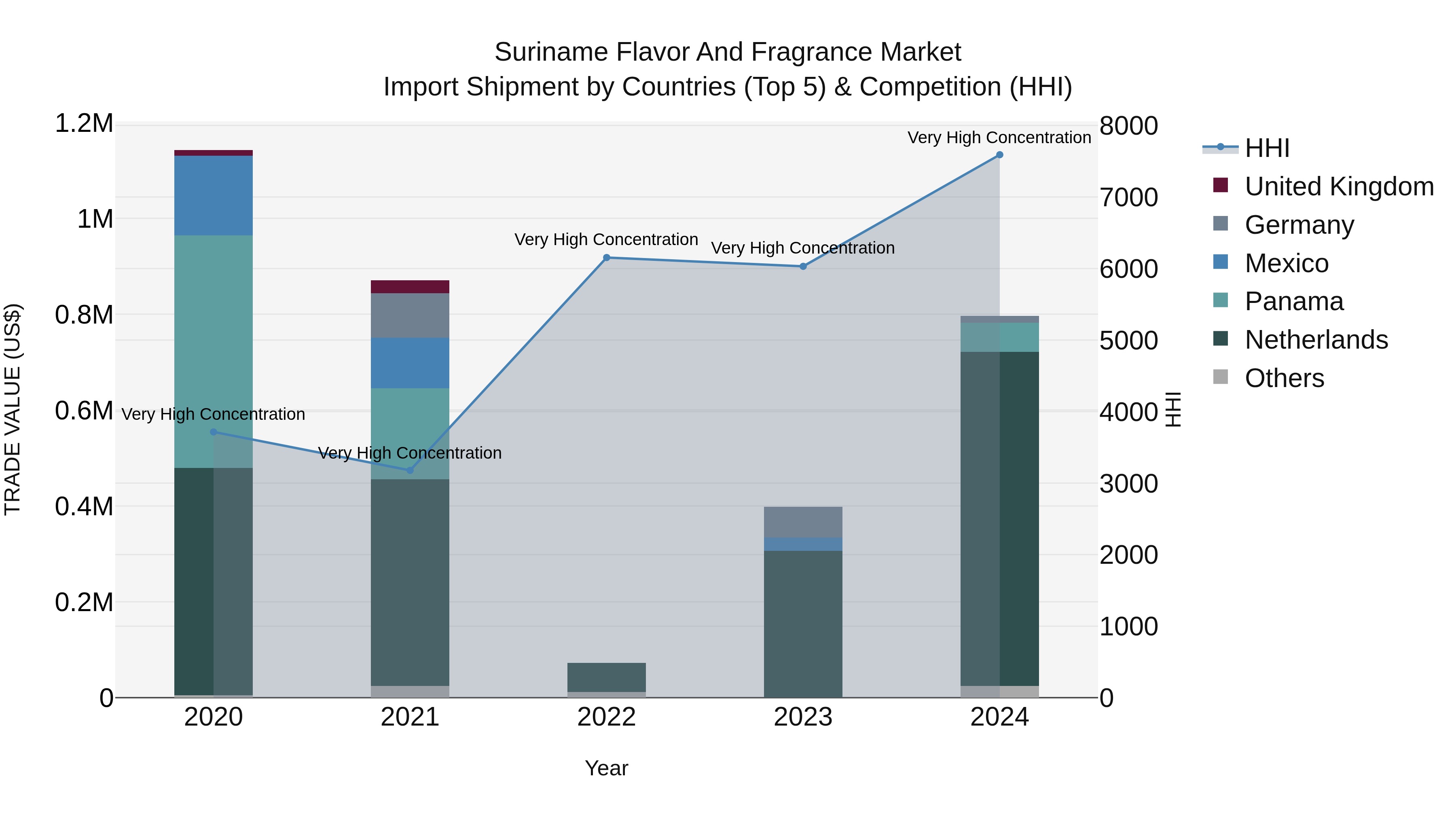 Suriname Flavor and Fragrance Market: Top 5 Importing Countries and Market Competition (HHI) Analysis