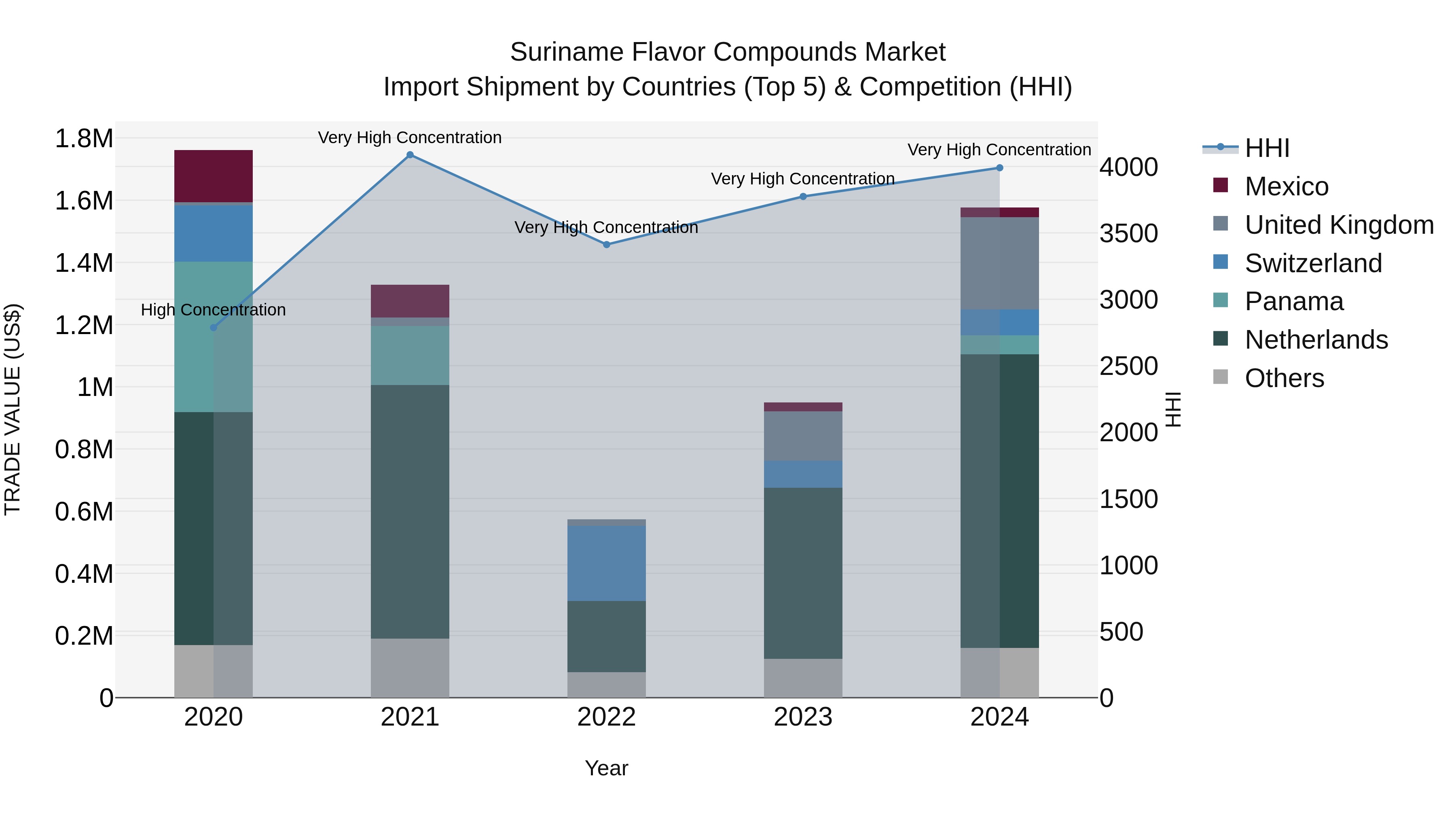 Suriname Flavor Compounds Market: Top 5 Importing Countries and Market Competition (HHI) Analysis
