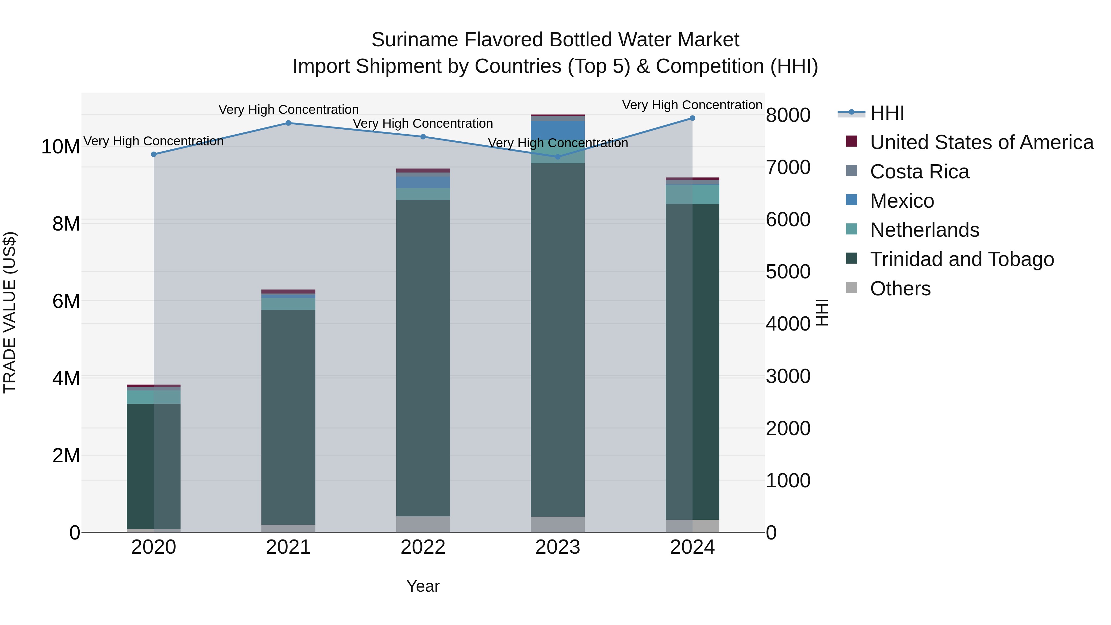 Suriname Flavored Bottled Water Market: Top 5 Importing Countries and Market Competition (HHI) Analysis