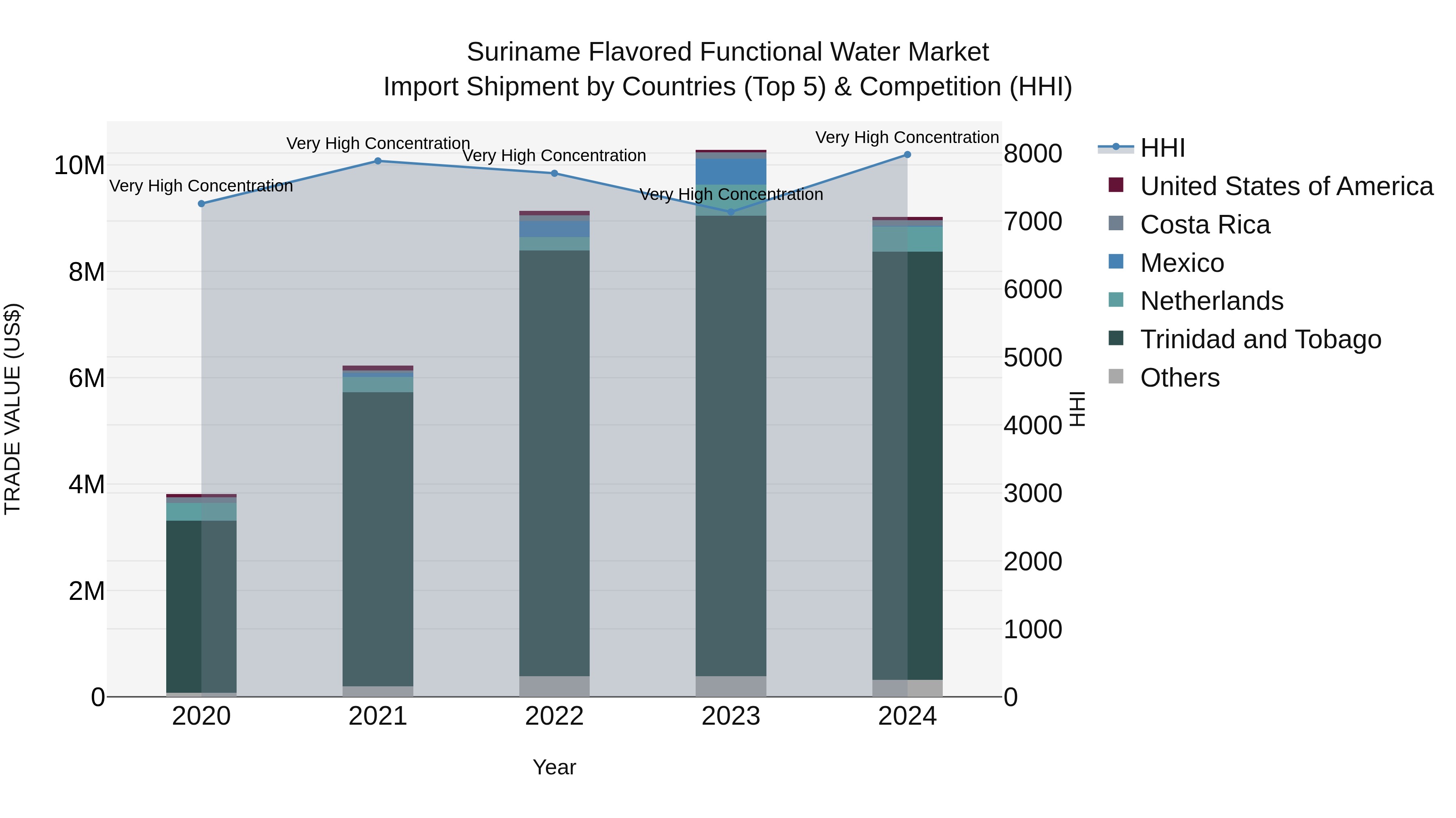 Suriname Flavored Functional Water Market: Top 5 Importing Countries and Market Competition (HHI) Analysis