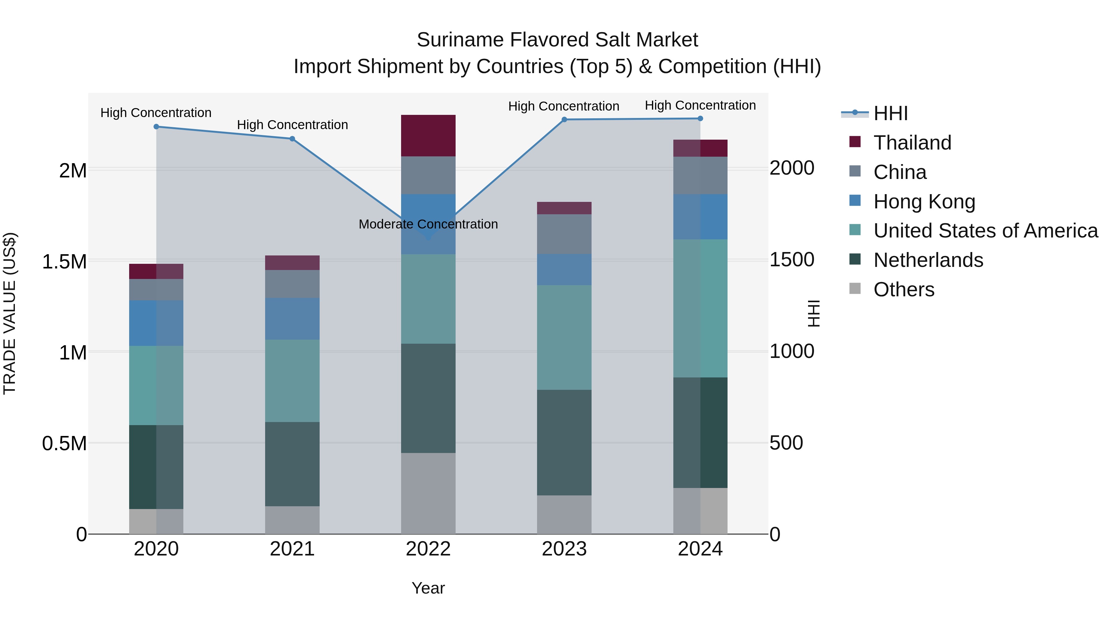 Suriname Flavored Salt Market: Top 5 Importing Countries and Market Competition (HHI) Analysis