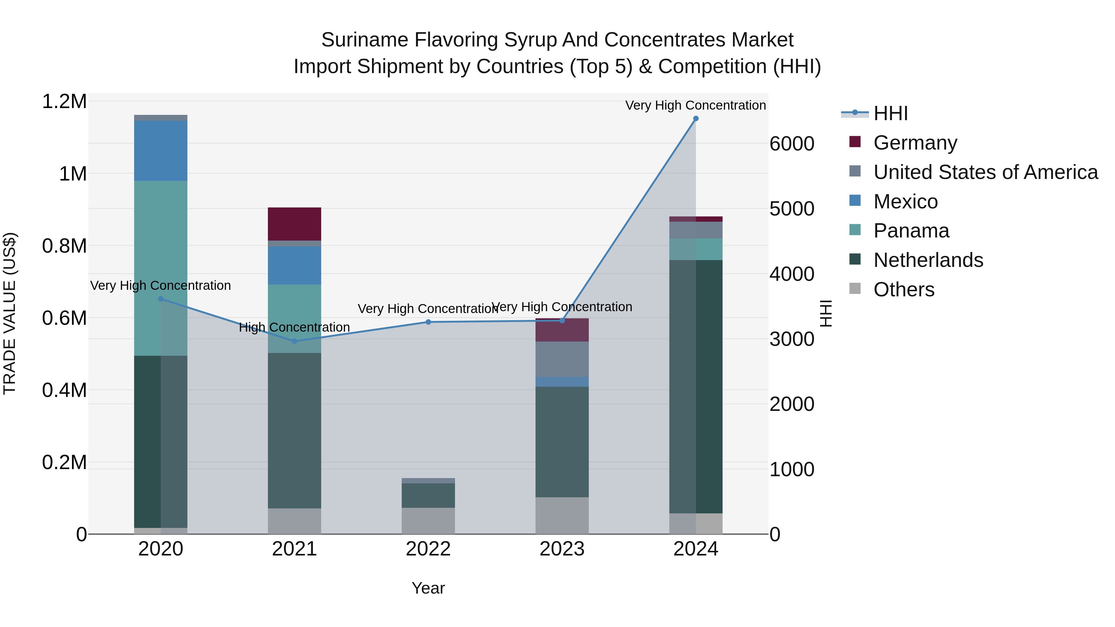 Suriname Flavoring Syrup and Concentrates Market: Top 5 Importing Countries and Market Competition (HHI) Analysis
