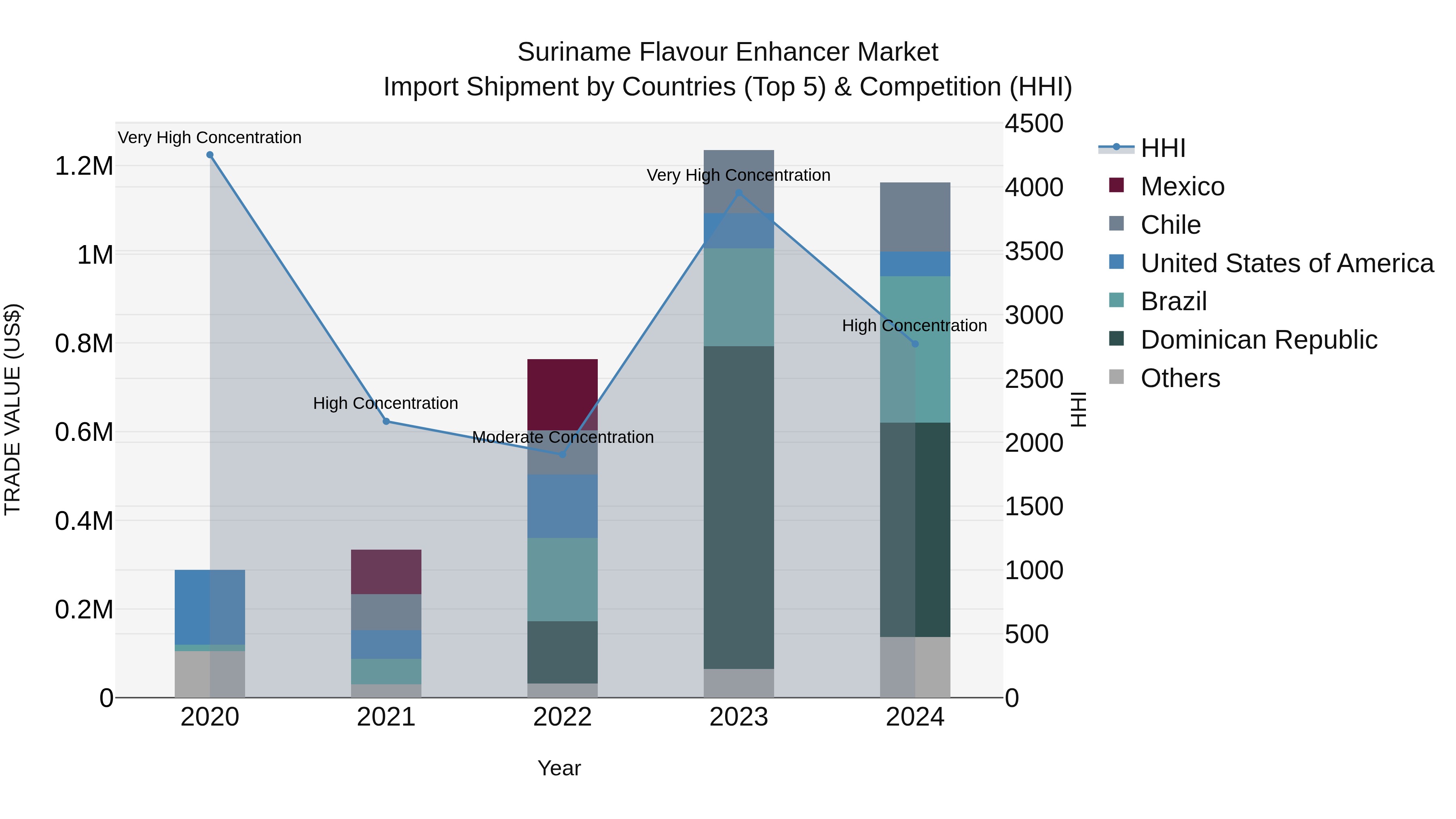 Suriname Flavour Enhancer Market: Top 5 Importing Countries and Market Competition (HHI) Analysis