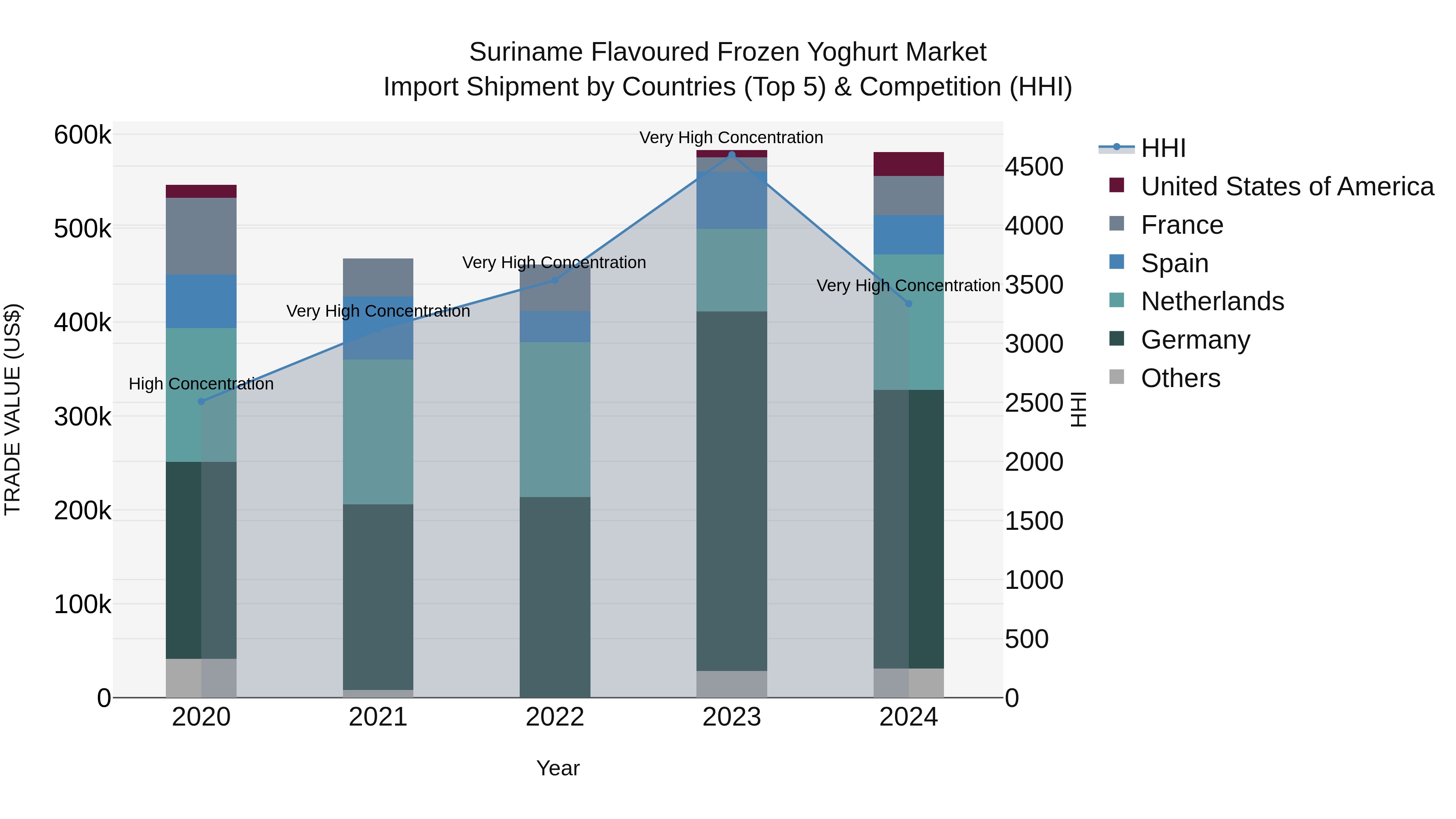Suriname Flavoured Frozen Yoghurt Market: Top 5 Importing Countries and Market Competition (HHI) Analysis