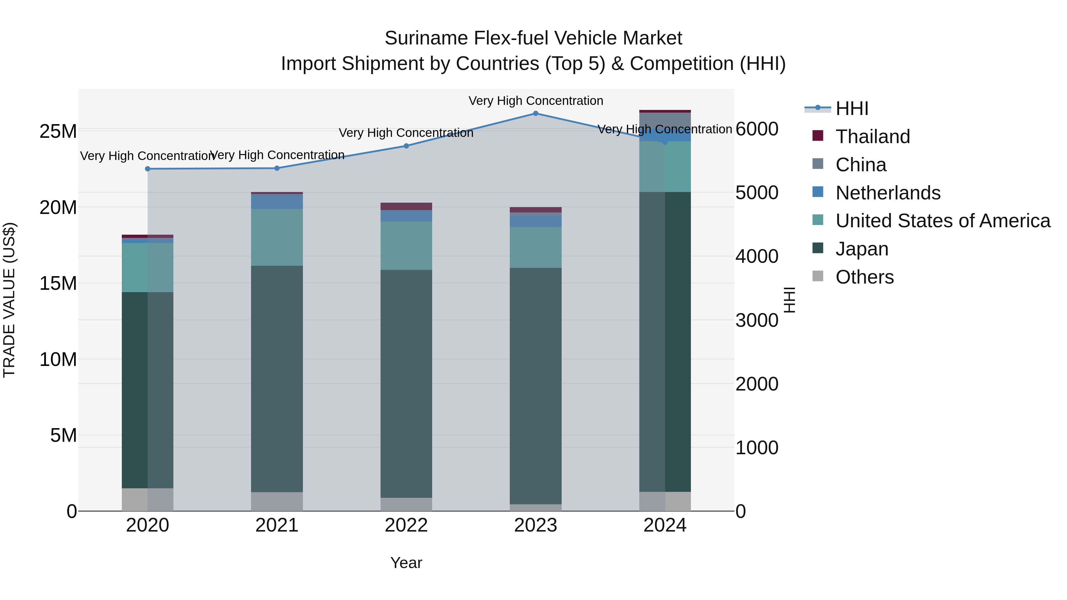 Suriname Flex-fuel Vehicle Market: Top 5 Importing Countries and Market Competition (HHI) Analysis