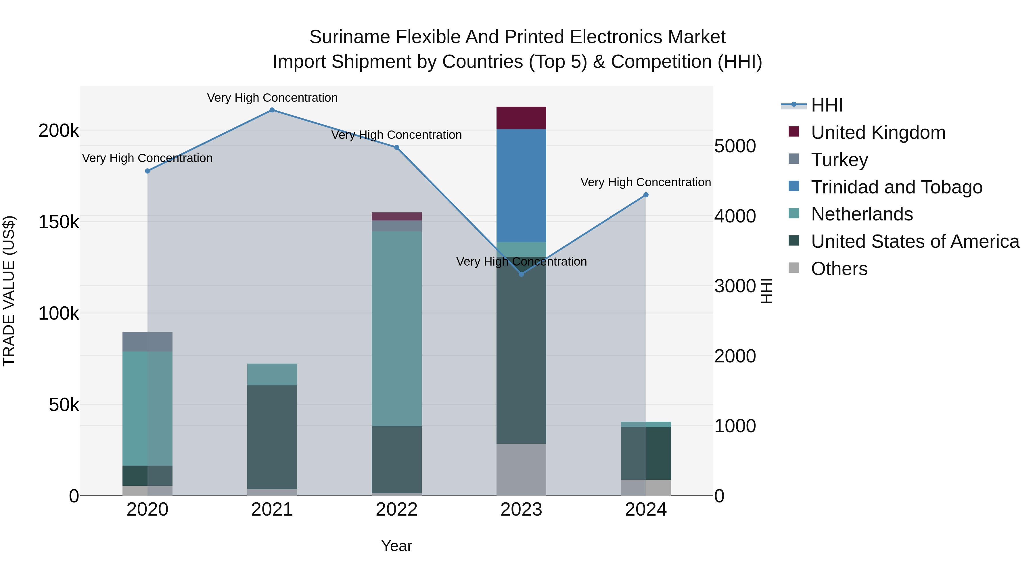 Suriname Flexible and Printed Electronics Market: Top 5 Importing Countries and Market Competition (HHI) Analysis