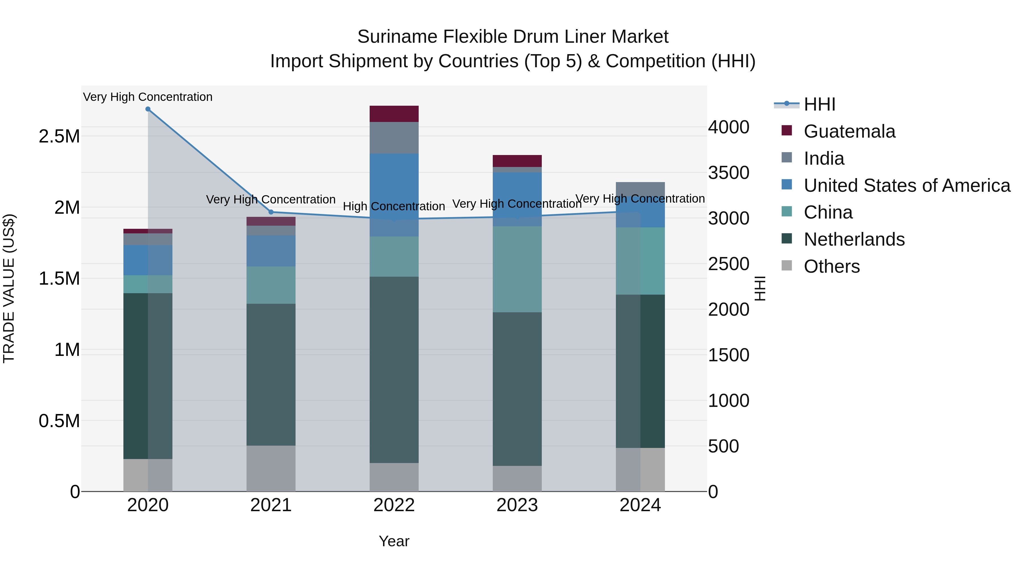 Suriname Flexible Drum Liner Market: Top 5 Importing Countries and Market Competition (HHI) Analysis