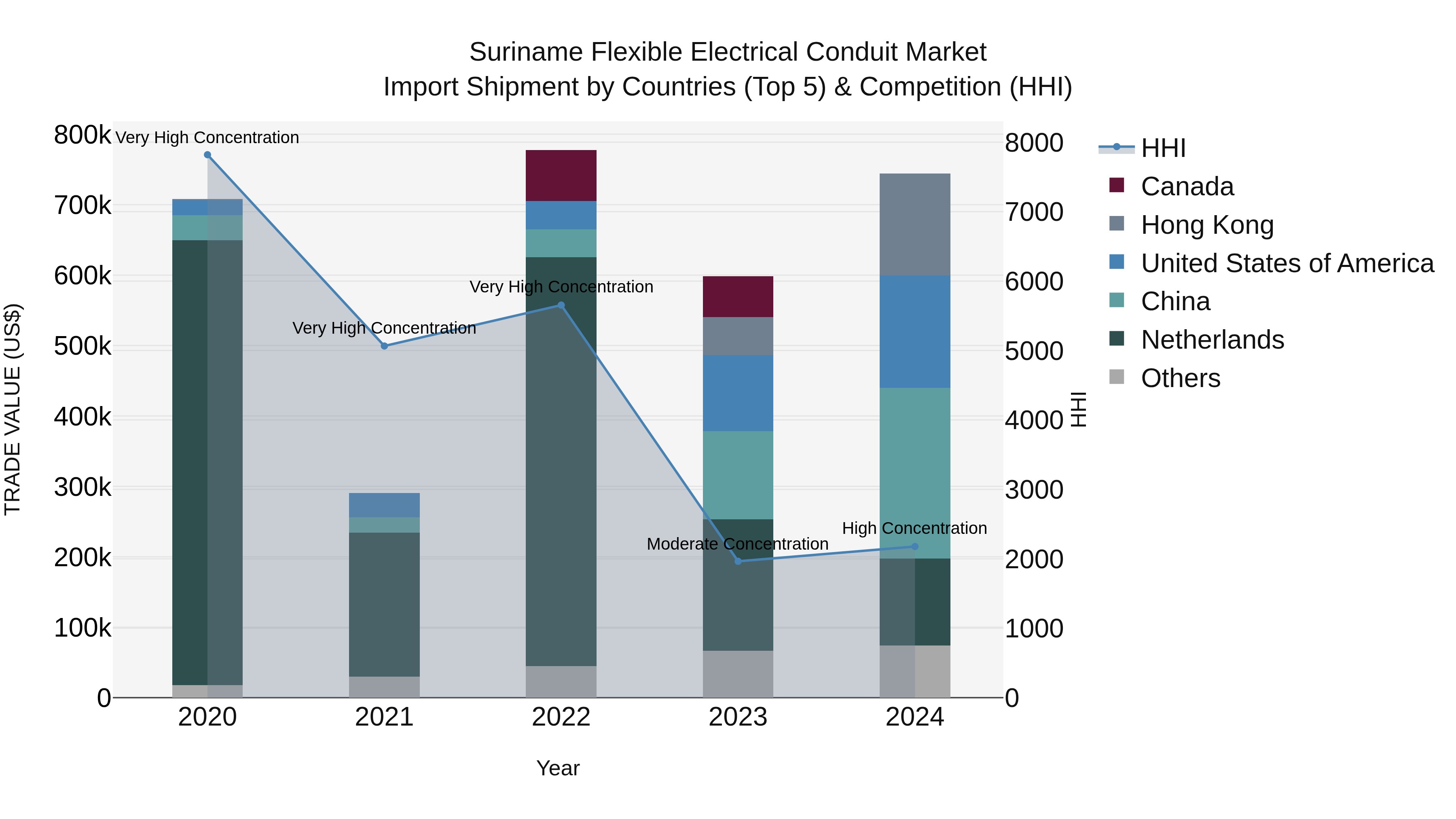 Suriname Flexible Electrical Conduit Market: Top 5 Importing Countries and Market Competition (HHI) Analysis