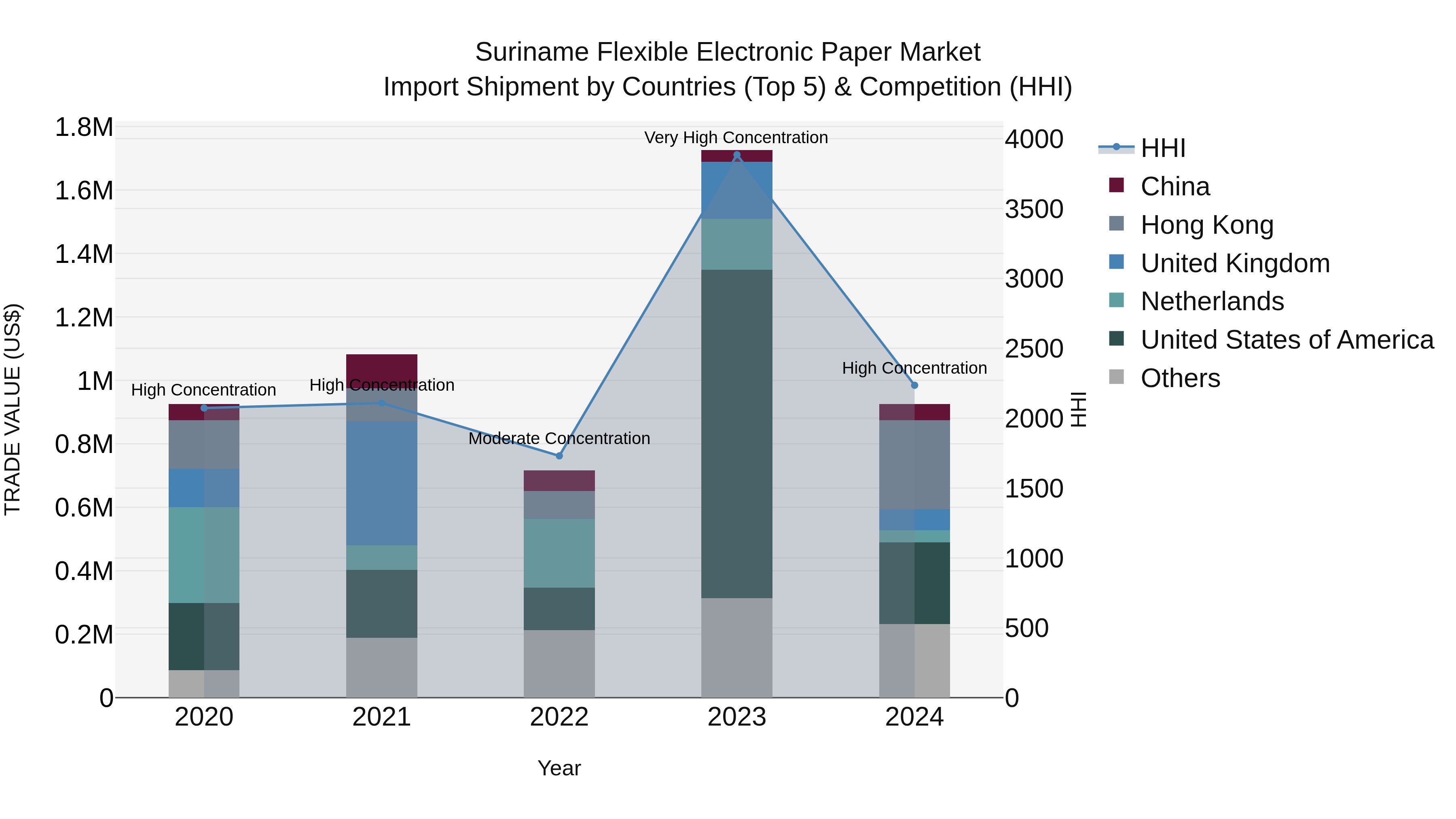Suriname Flexible Electronic Paper Market: Top 5 Importing Countries and Market Competition (HHI) Analysis