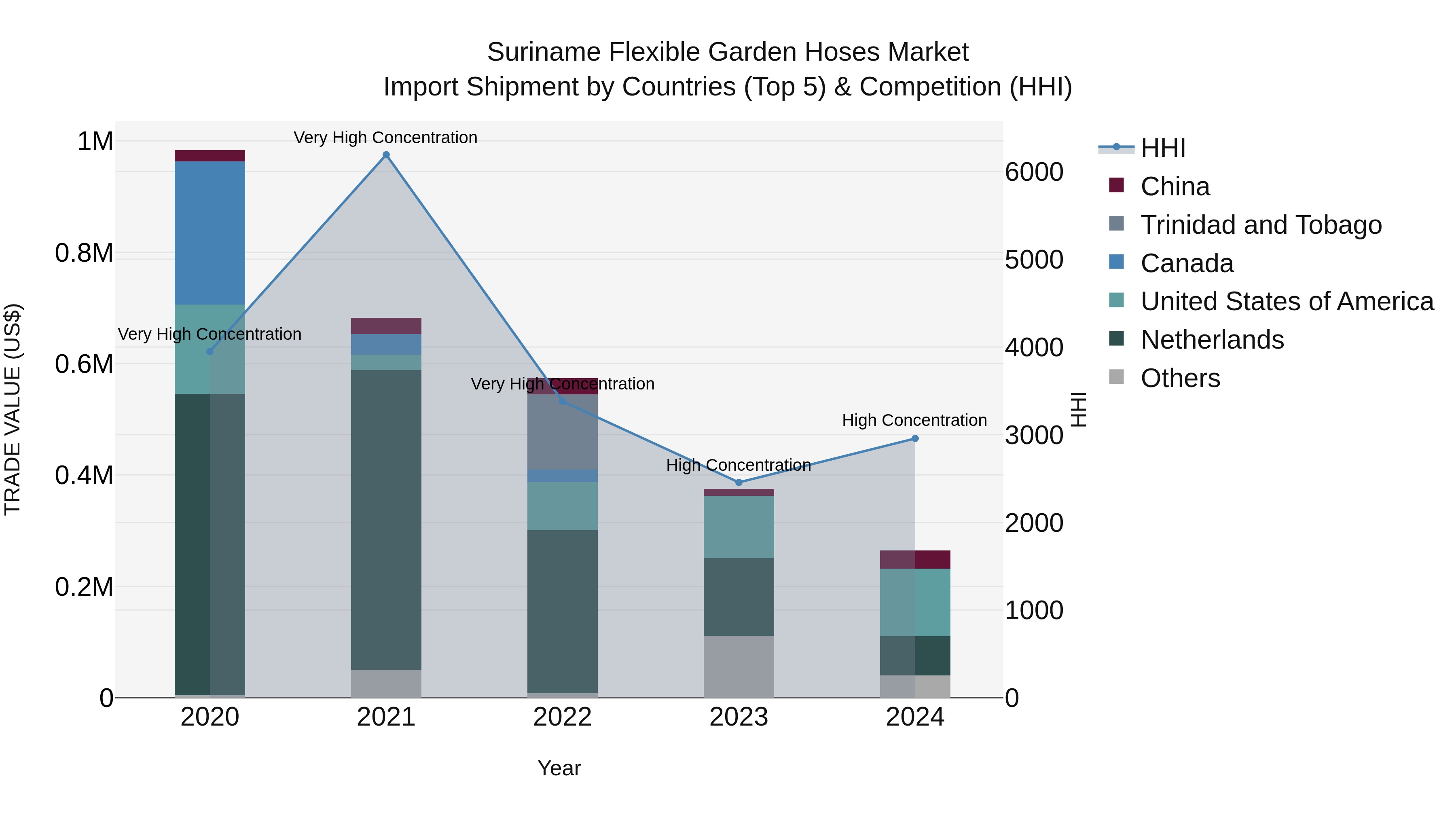 Suriname Flexible Garden Hoses Market: Top 5 Importing Countries and Market Competition (HHI) Analysis