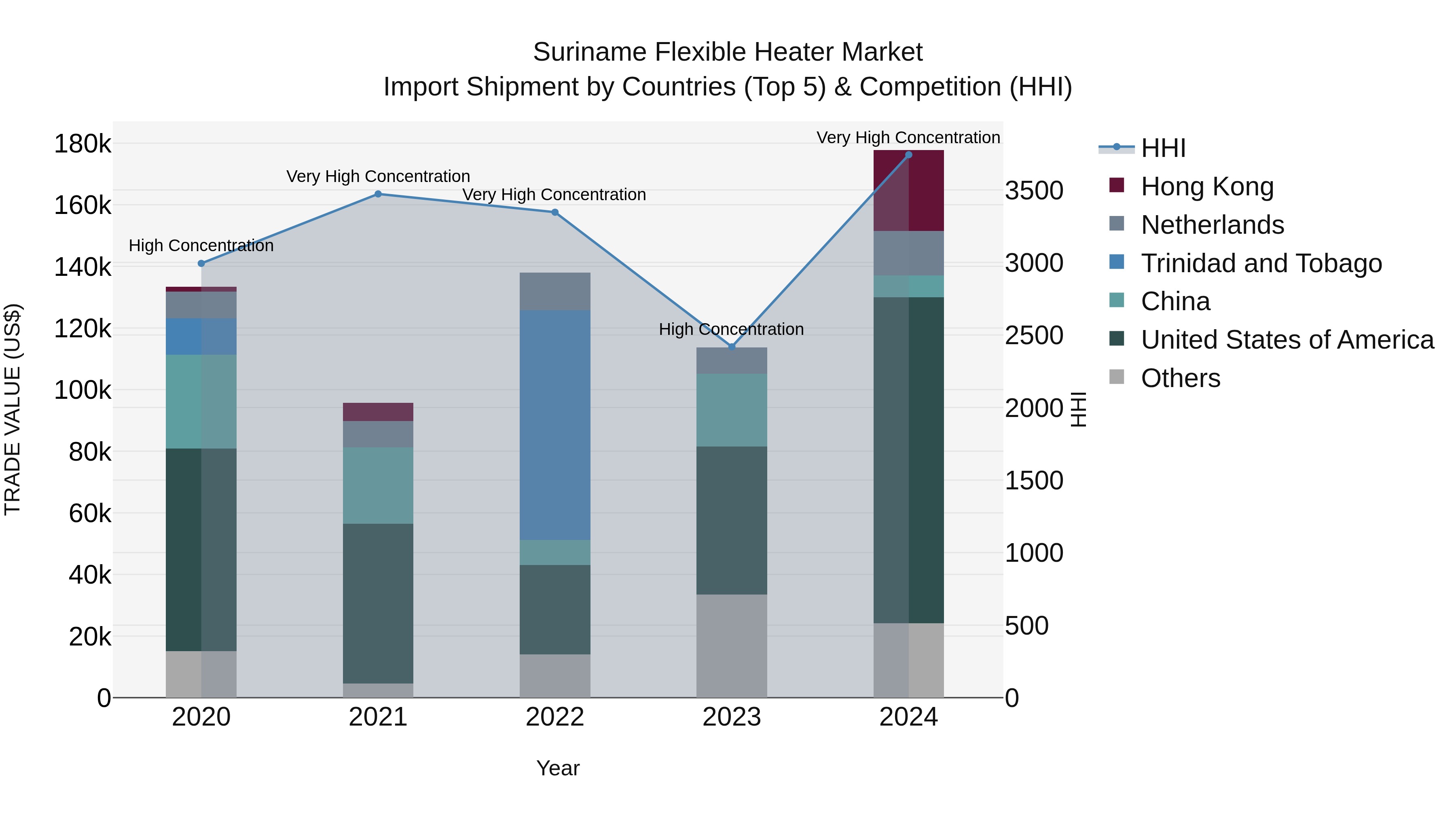 Suriname Flexible Heater Market: Top 5 Importing Countries and Market Competition (HHI) Analysis
