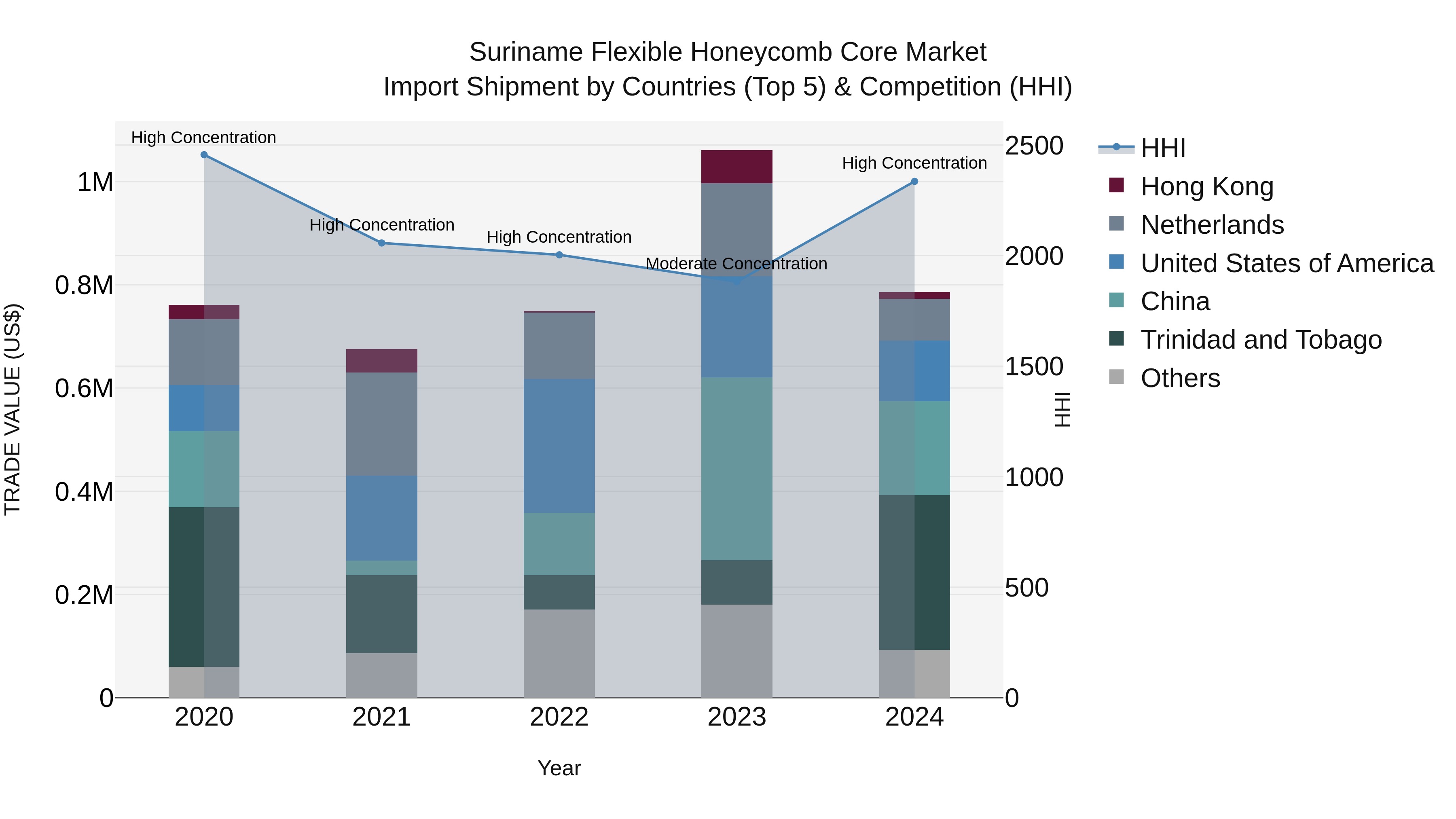 Suriname Flexible Honeycomb Core Market: Top 5 Importing Countries and Market Competition (HHI) Analysis