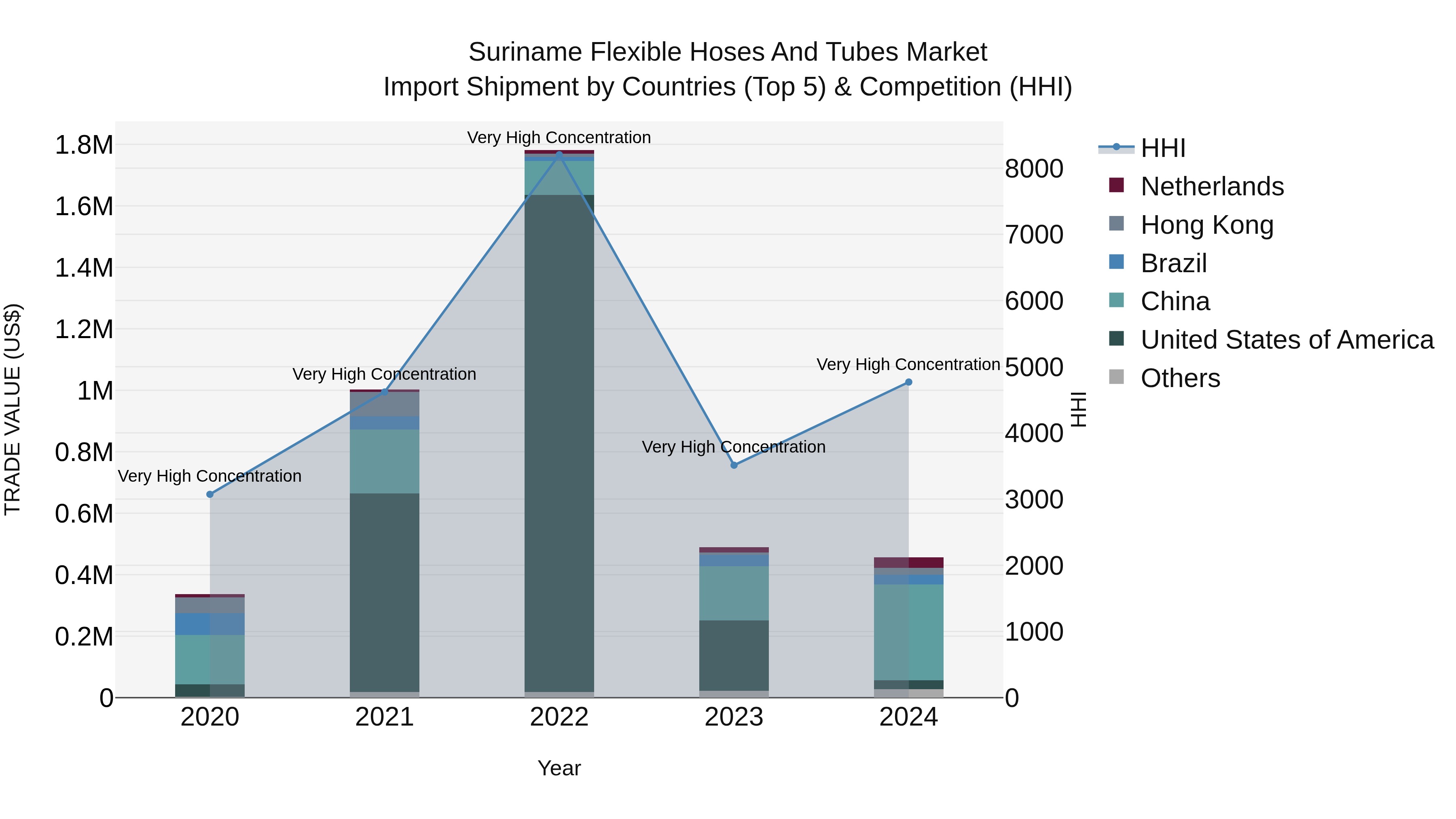 Suriname Flexible Hoses and Tubes Market: Top 5 Importing Countries and Market Competition (HHI) Analysis
