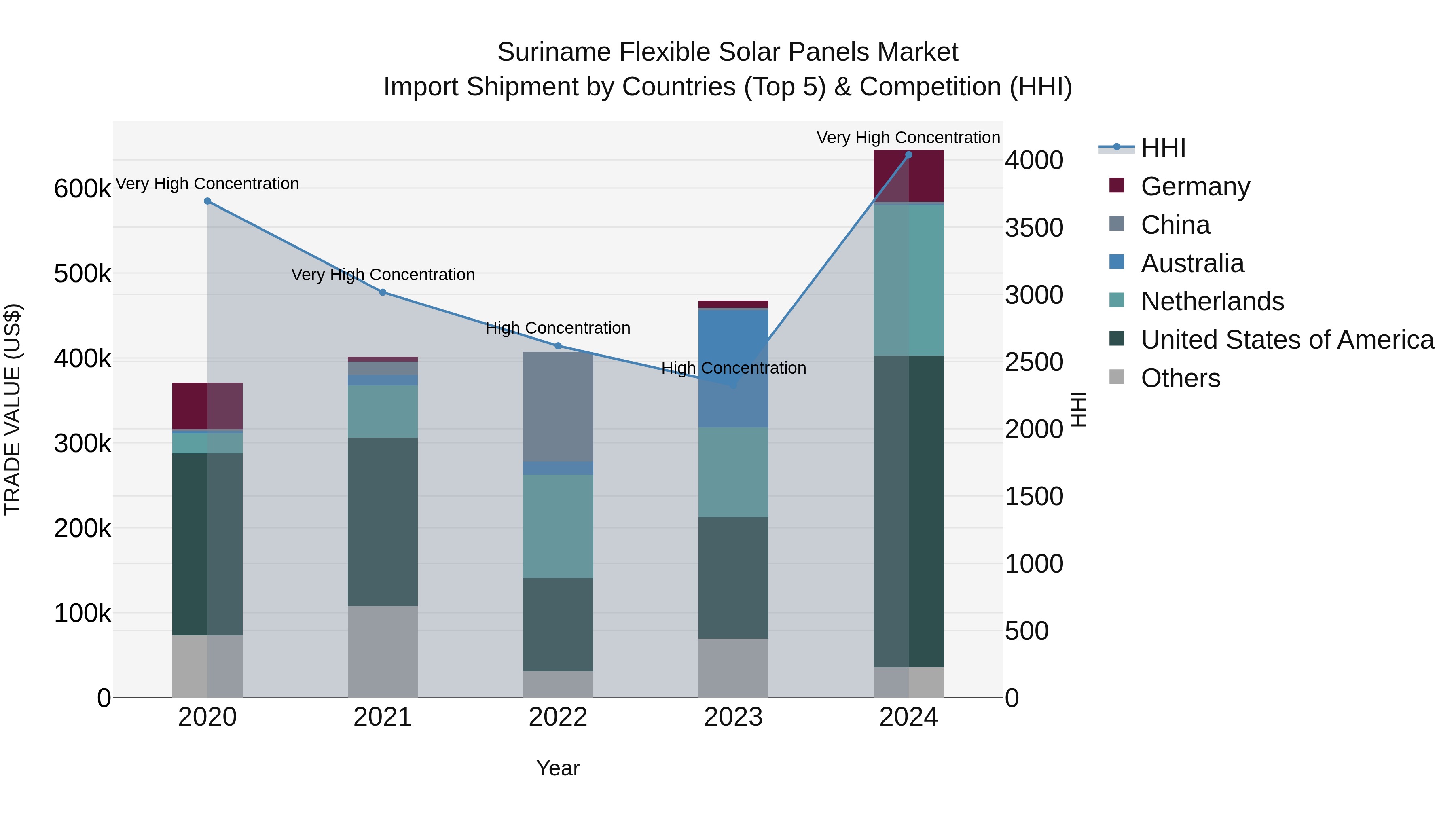 Suriname Flexible Solar Panels Market: Top 5 Importing Countries and Market Competition (HHI) Analysis