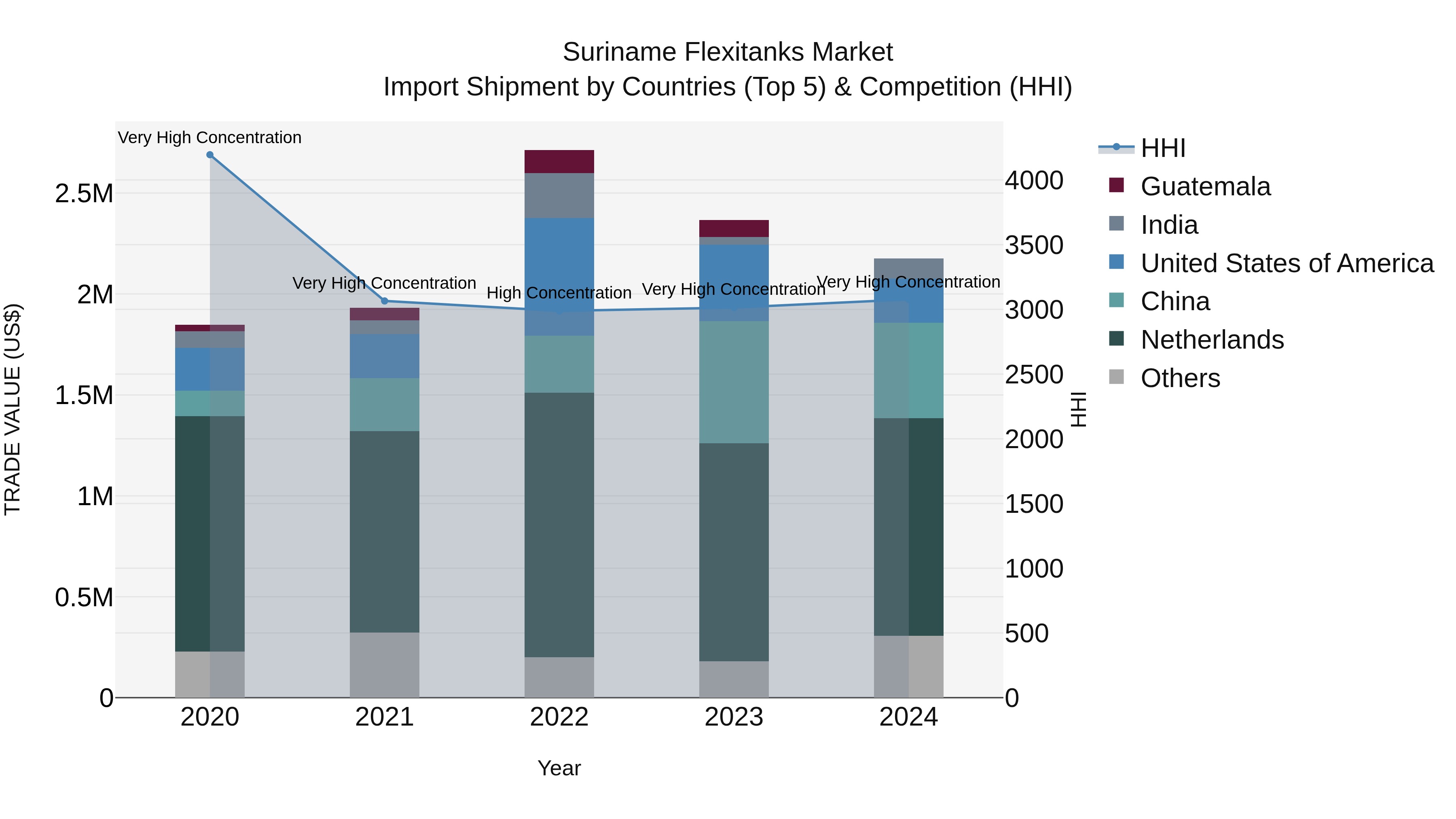 Suriname Flexitanks Market: Top 5 Importing Countries and Market Competition (HHI) Analysis