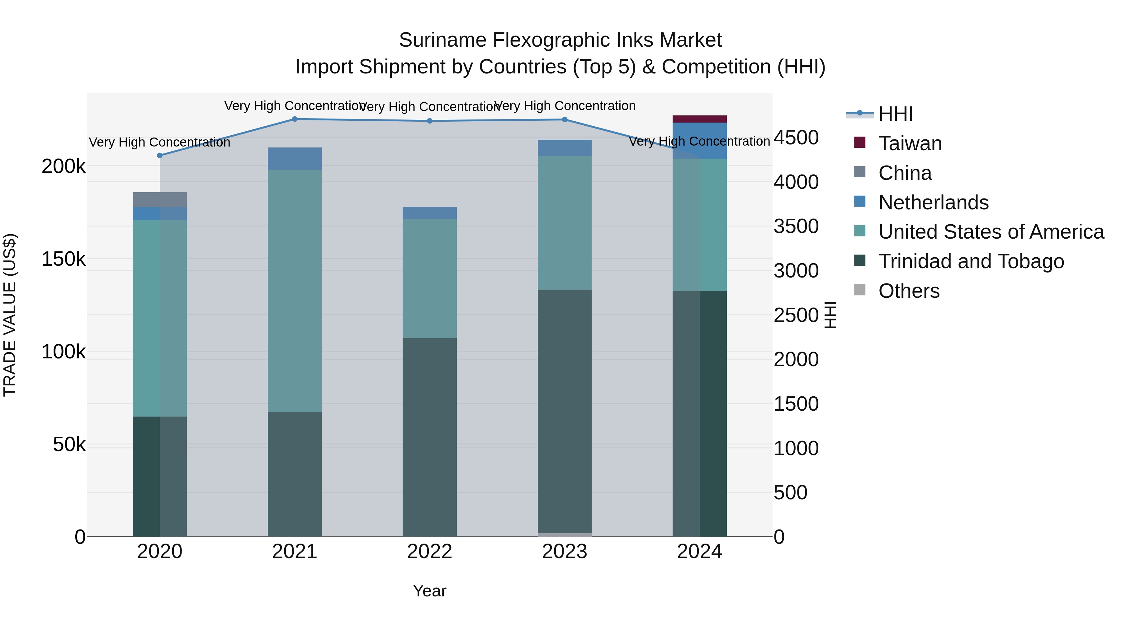 Suriname Flexographic Inks Market: Top 5 Importing Countries and Market Competition (HHI) Analysis