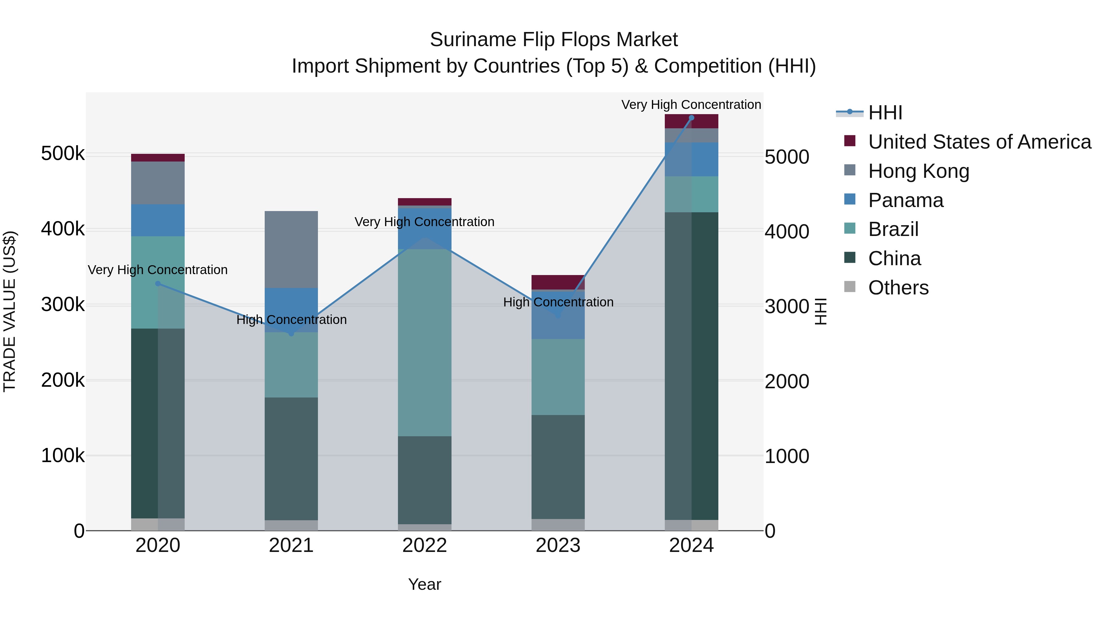 Suriname Flip Flops Market: Top 5 Importing Countries and Market Competition (HHI) Analysis