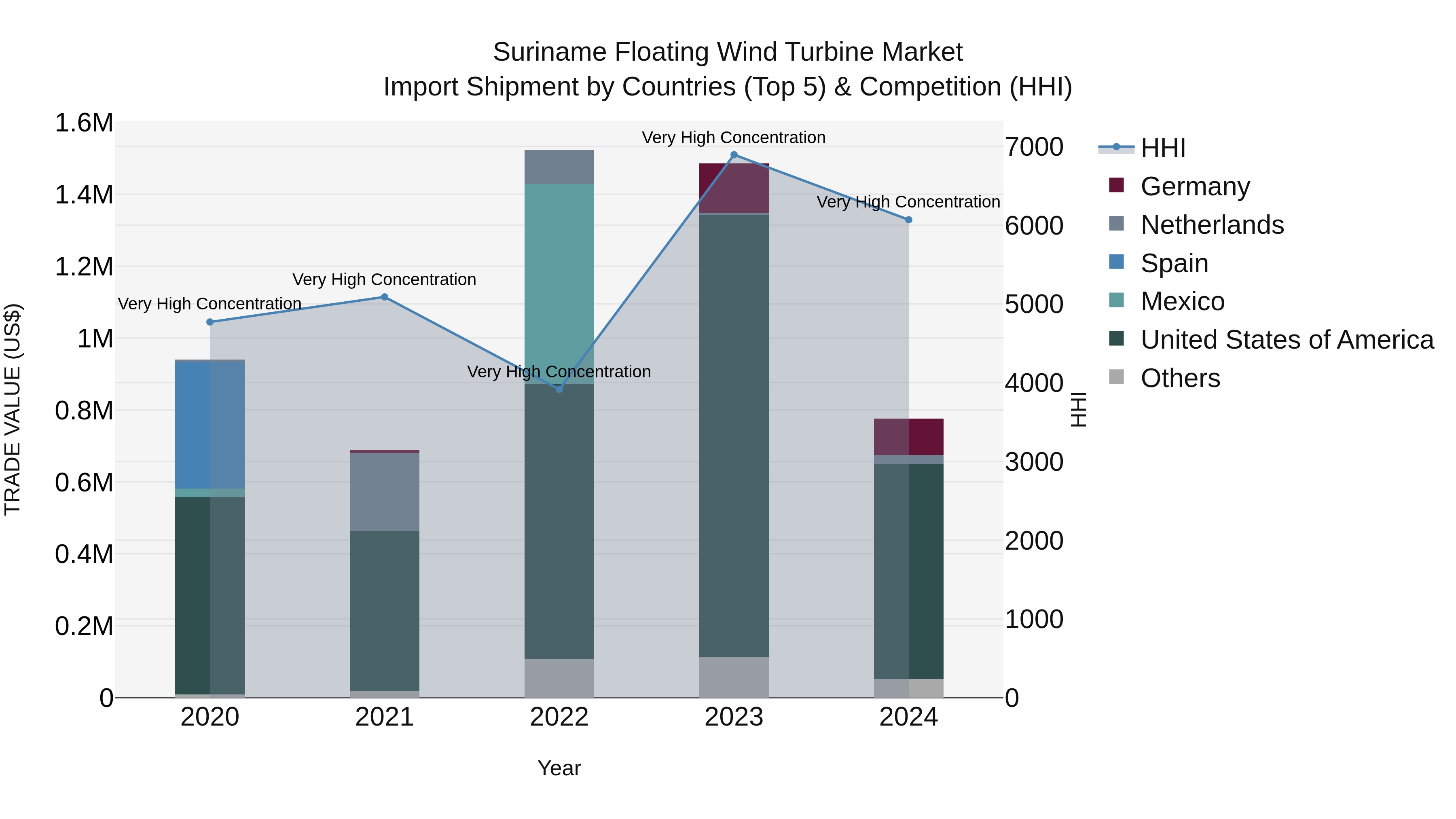 Suriname Floating Wind Turbine Market: Top 5 Importing Countries and Market Competition (HHI) Analysis