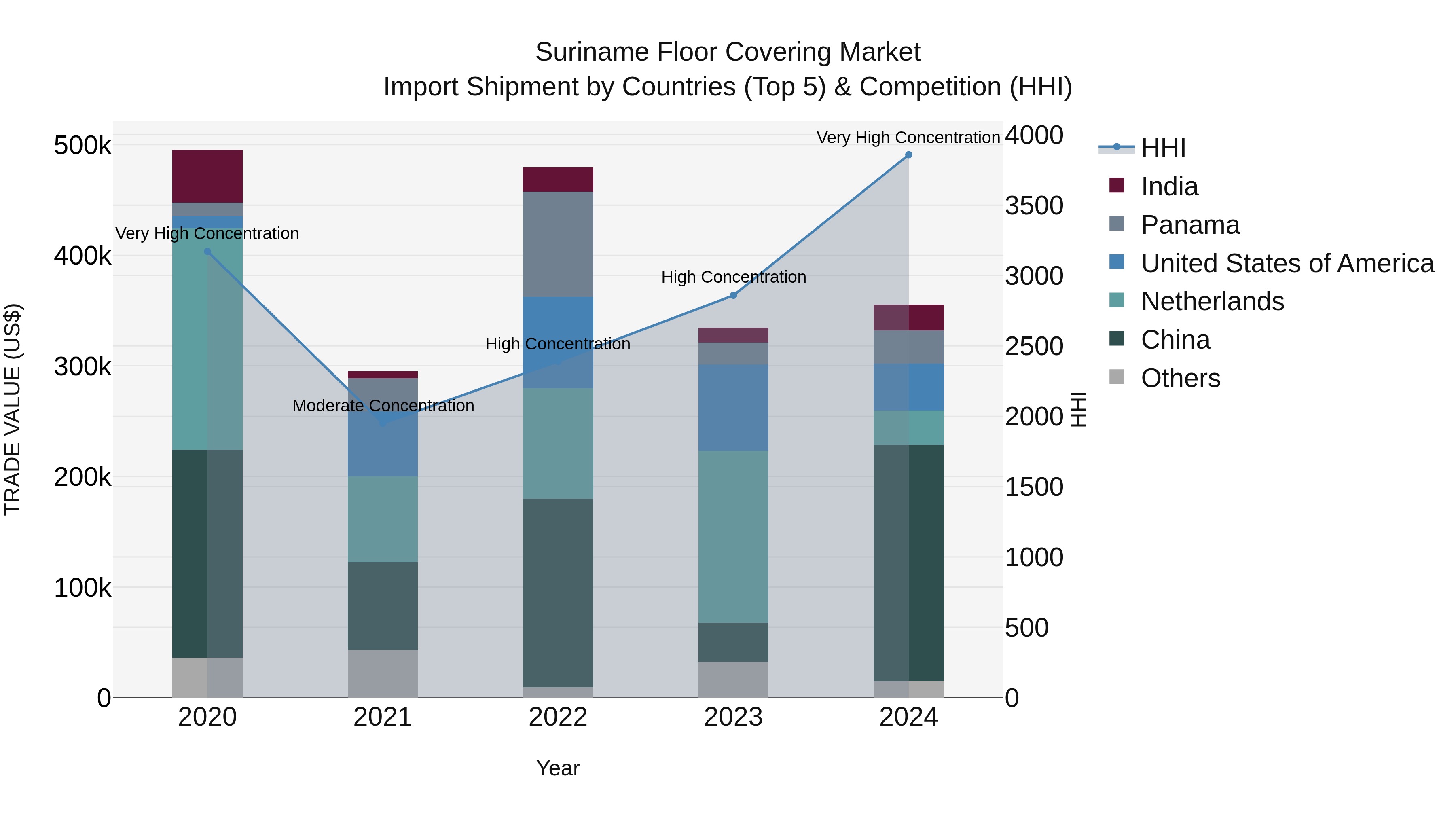 Suriname Floor Covering Market: Top 5 Importing Countries and Market Competition (HHI) Analysis