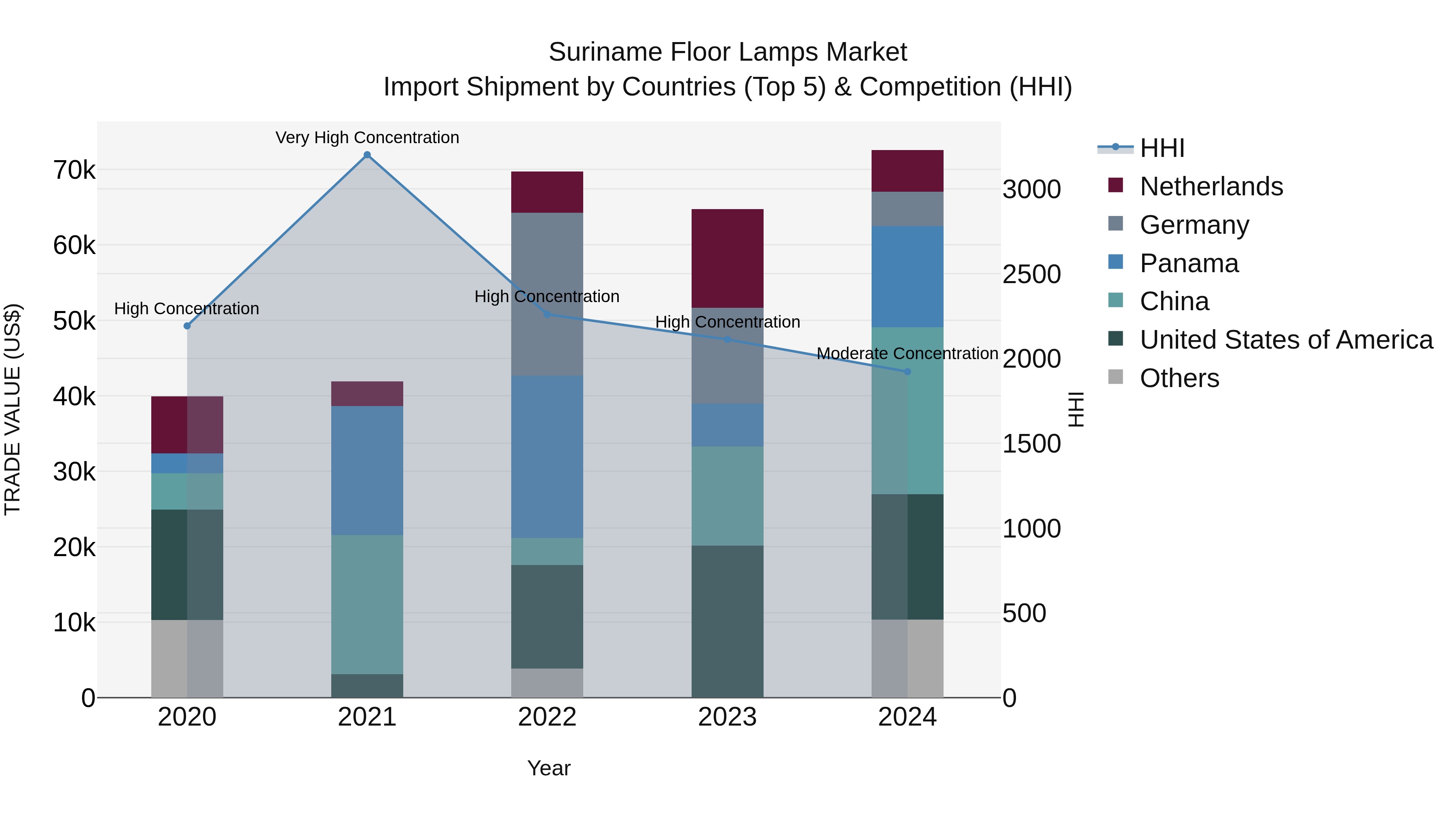 Suriname Floor Lamps Market: Top 5 Importing Countries and Market Competition (HHI) Analysis
