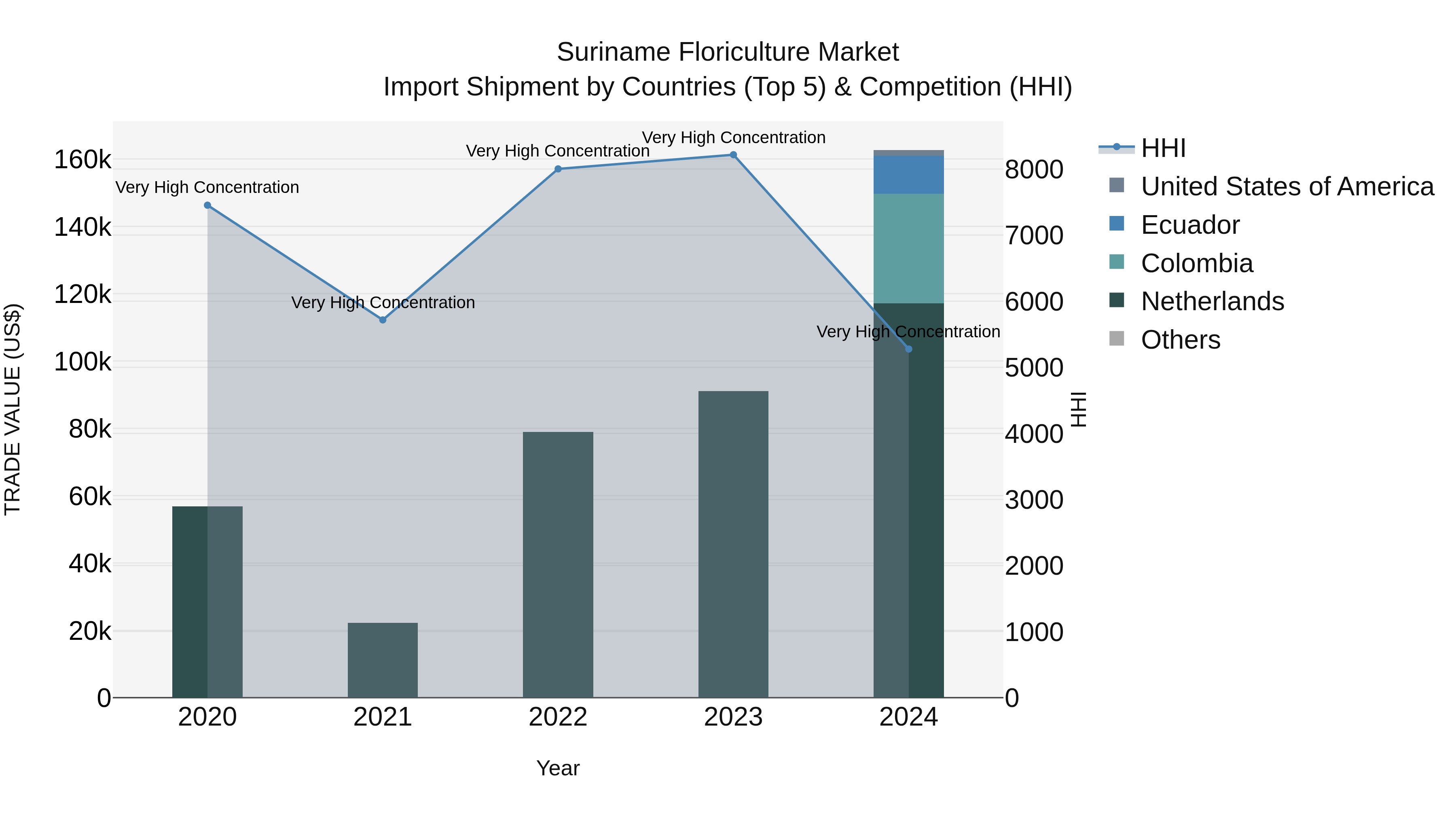 Suriname Floriculture Market: Top 5 Importing Countries and Market Competition (HHI) Analysis
