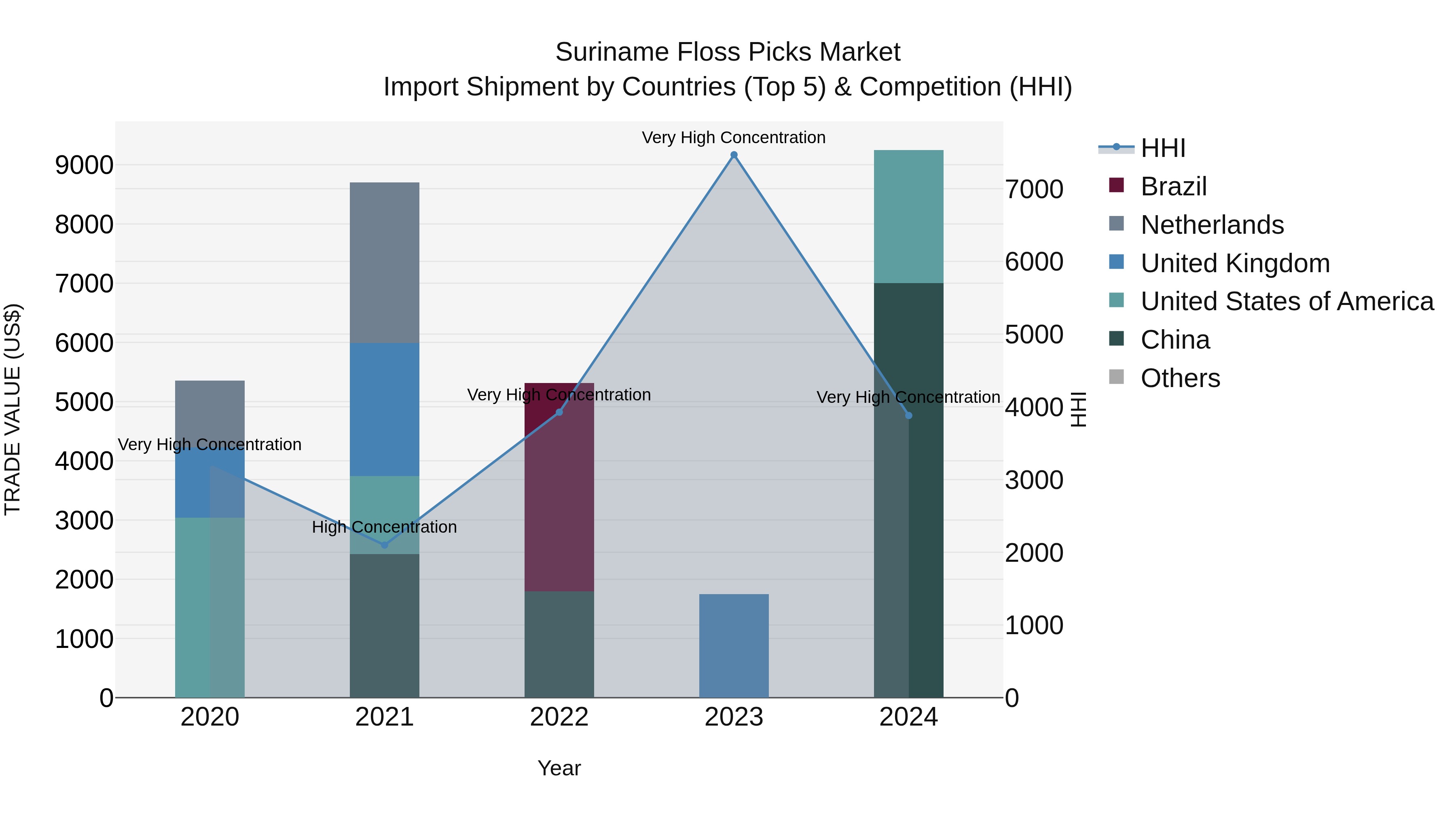 Suriname Floss Picks Market: Top 5 Importing Countries and Market Competition (HHI) Analysis