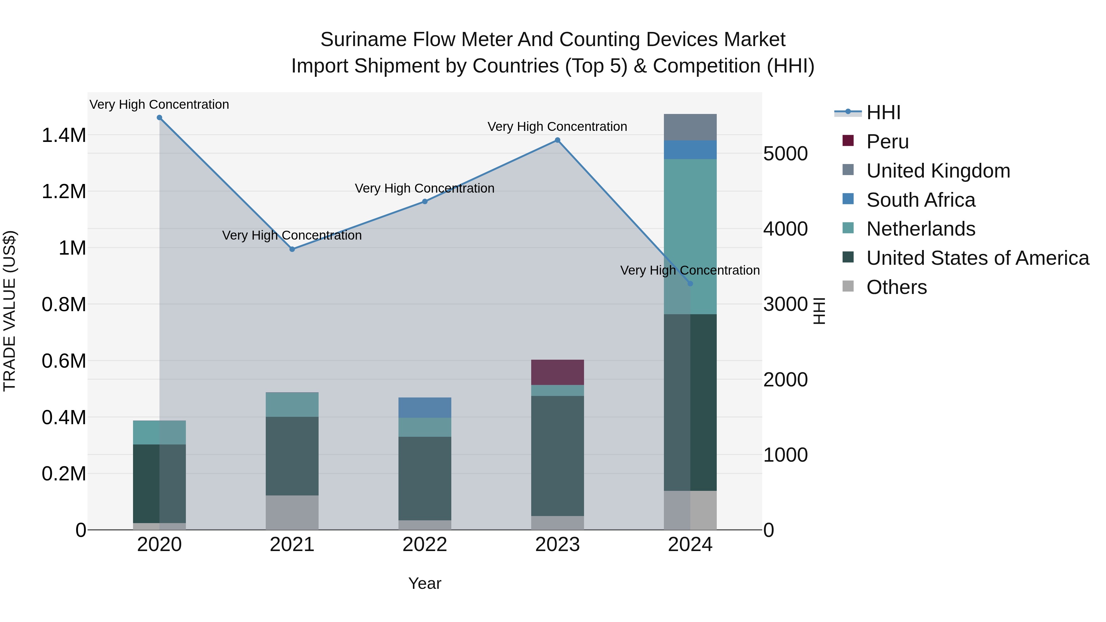 Suriname Flow Meter and Counting Devices Market: Top 5 Importing Countries and Market Competition (HHI) Analysis