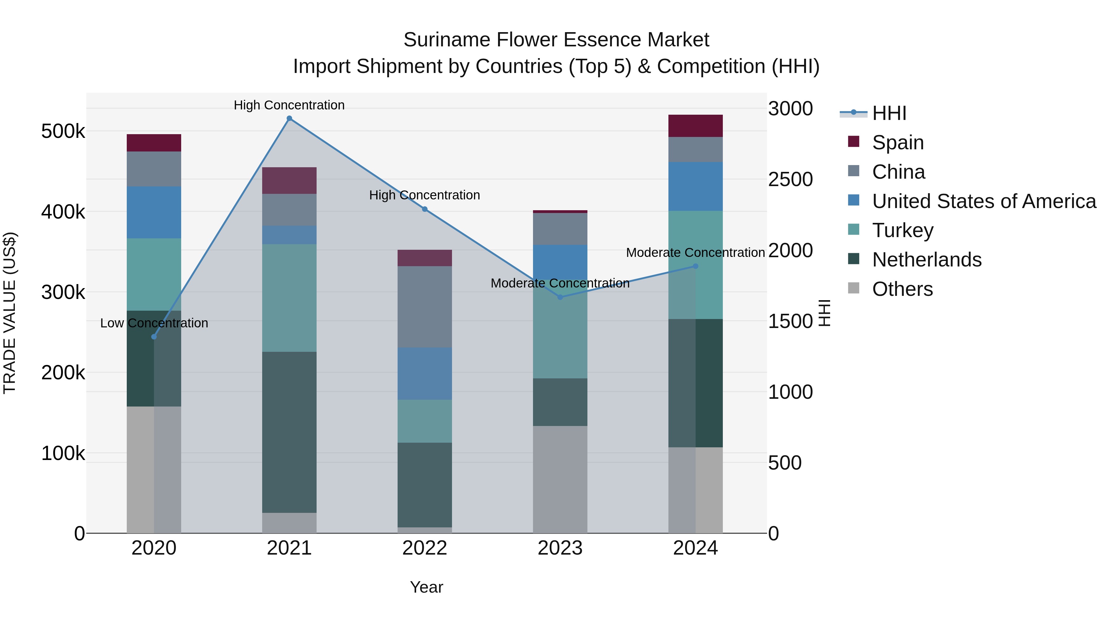 Suriname Flower Essence Market: Top 5 Importing Countries and Market Competition (HHI) Analysis