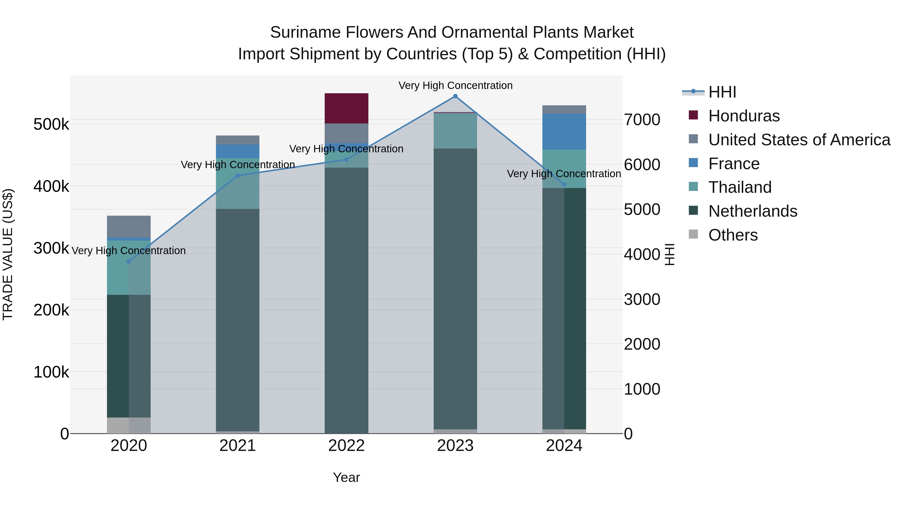 Suriname Flowers and Ornamental Plants Market: Top 5 Importing Countries and Market Competition (HHI) Analysis